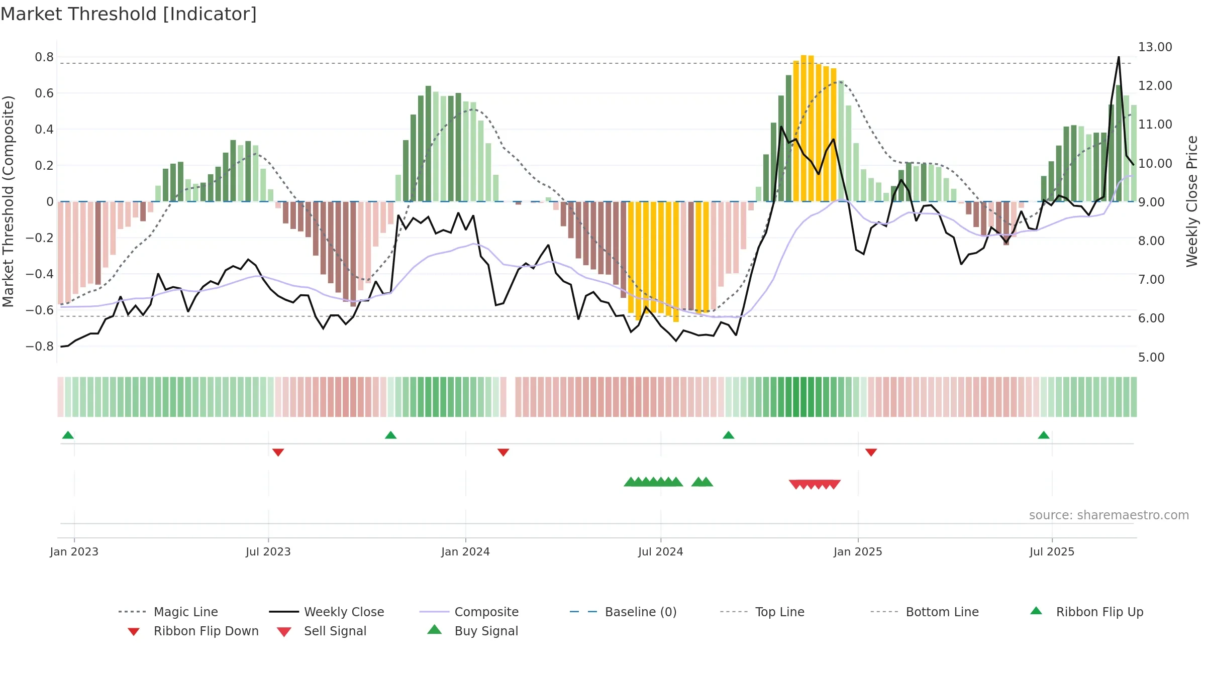 000676 weekly Market Threshold chart, closing 2025-09-15.