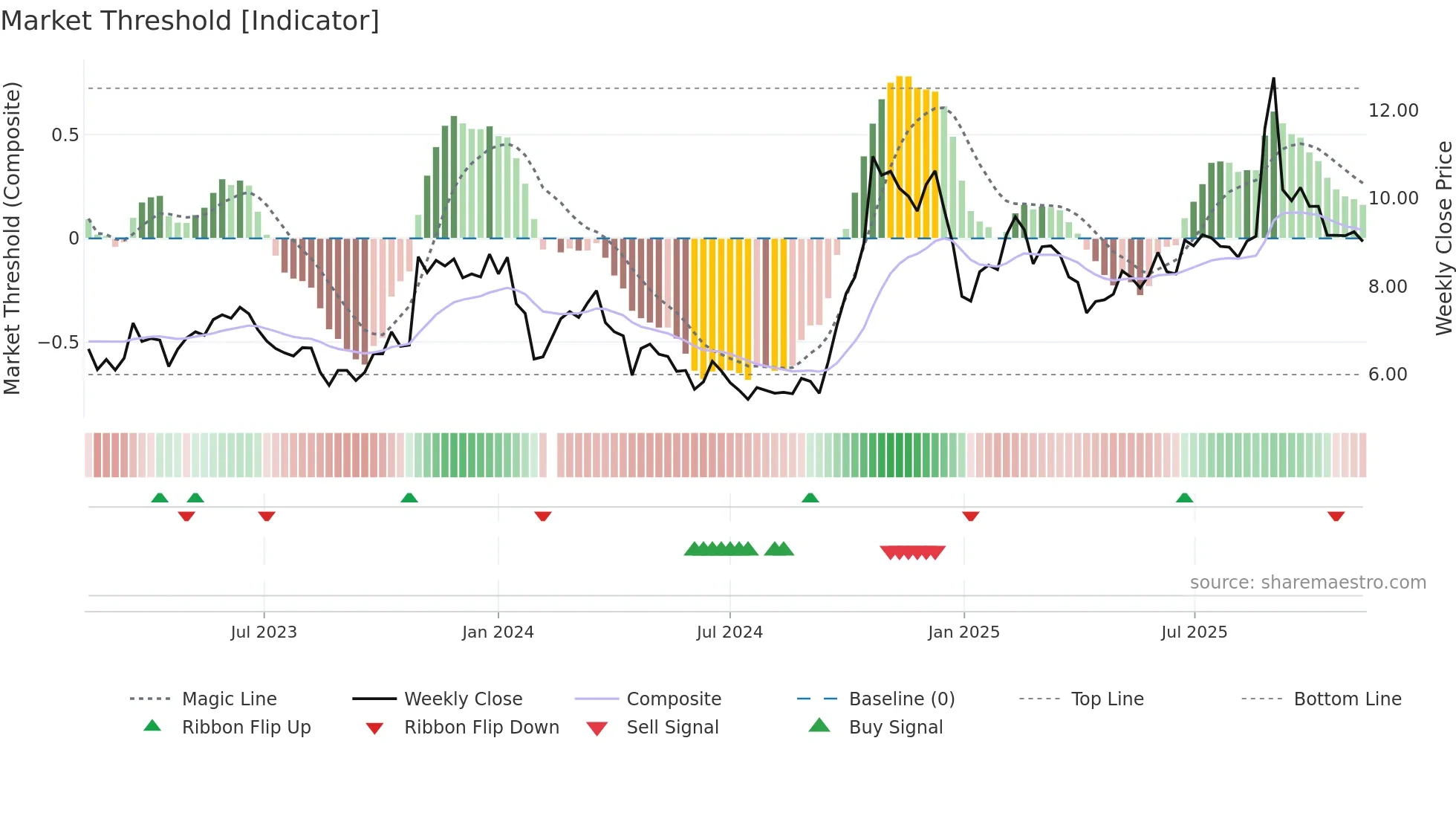 000676 weekly Market Threshold chart