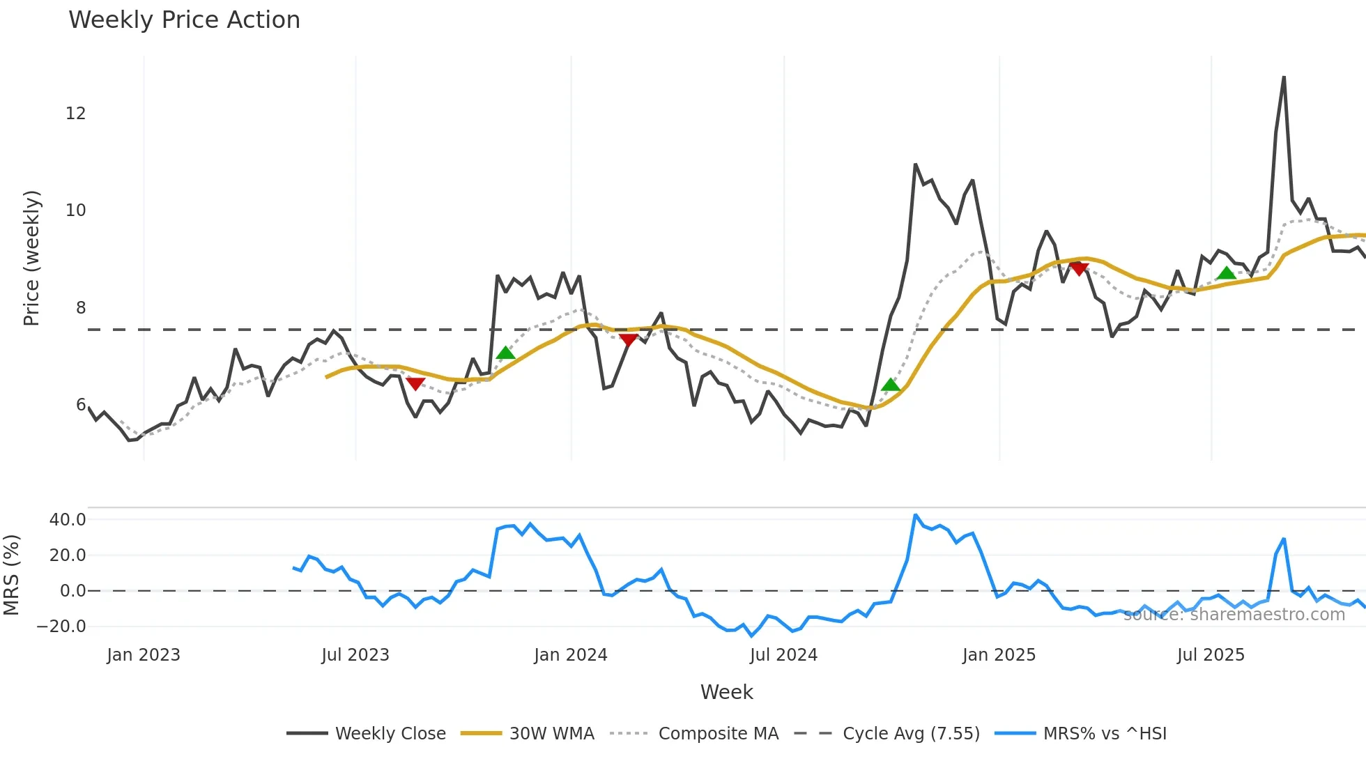 000676 weekly Price Action chart, closing 2025-11-10