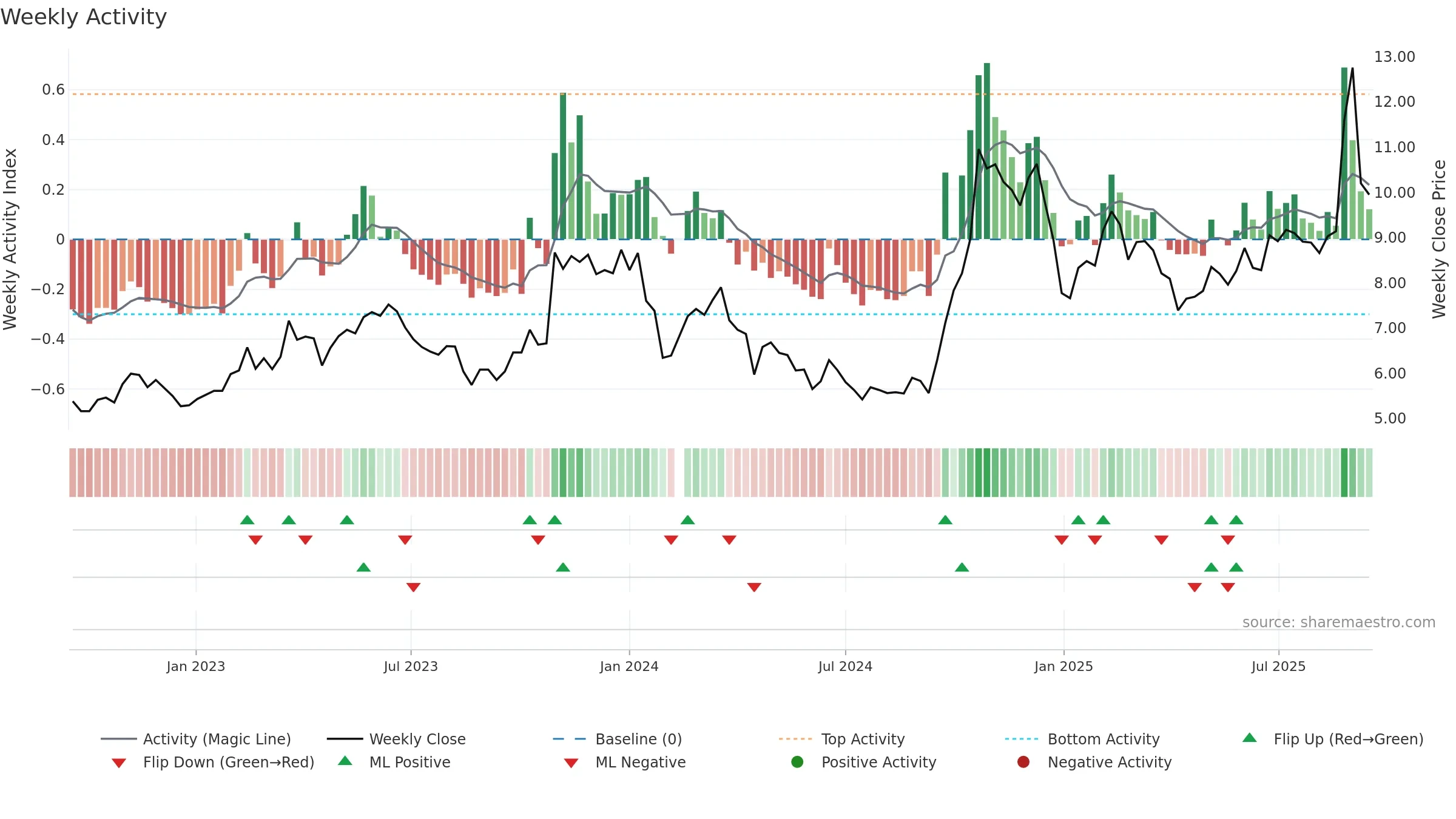 000676 weekly Activity chart, closing 2025-09-15.