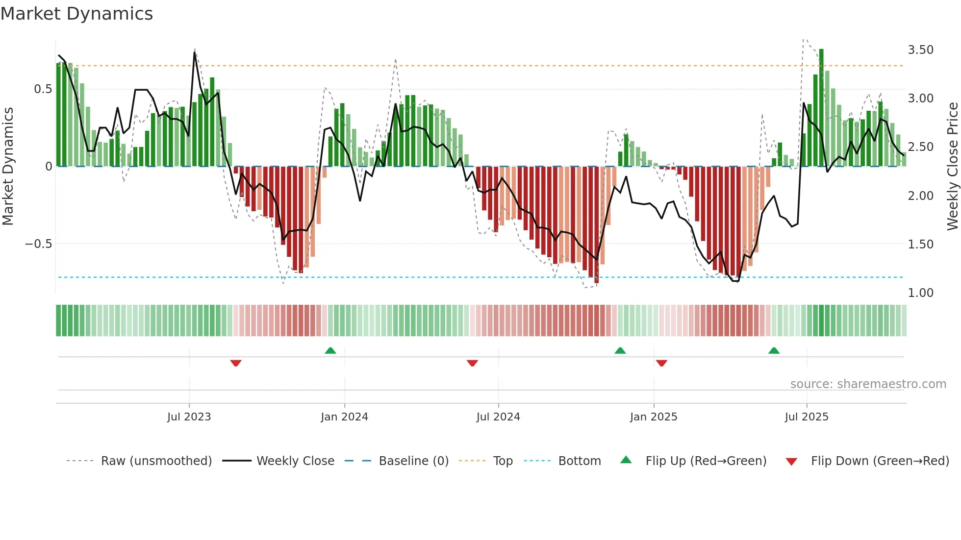 MOGO weekly Market Dynamics chart