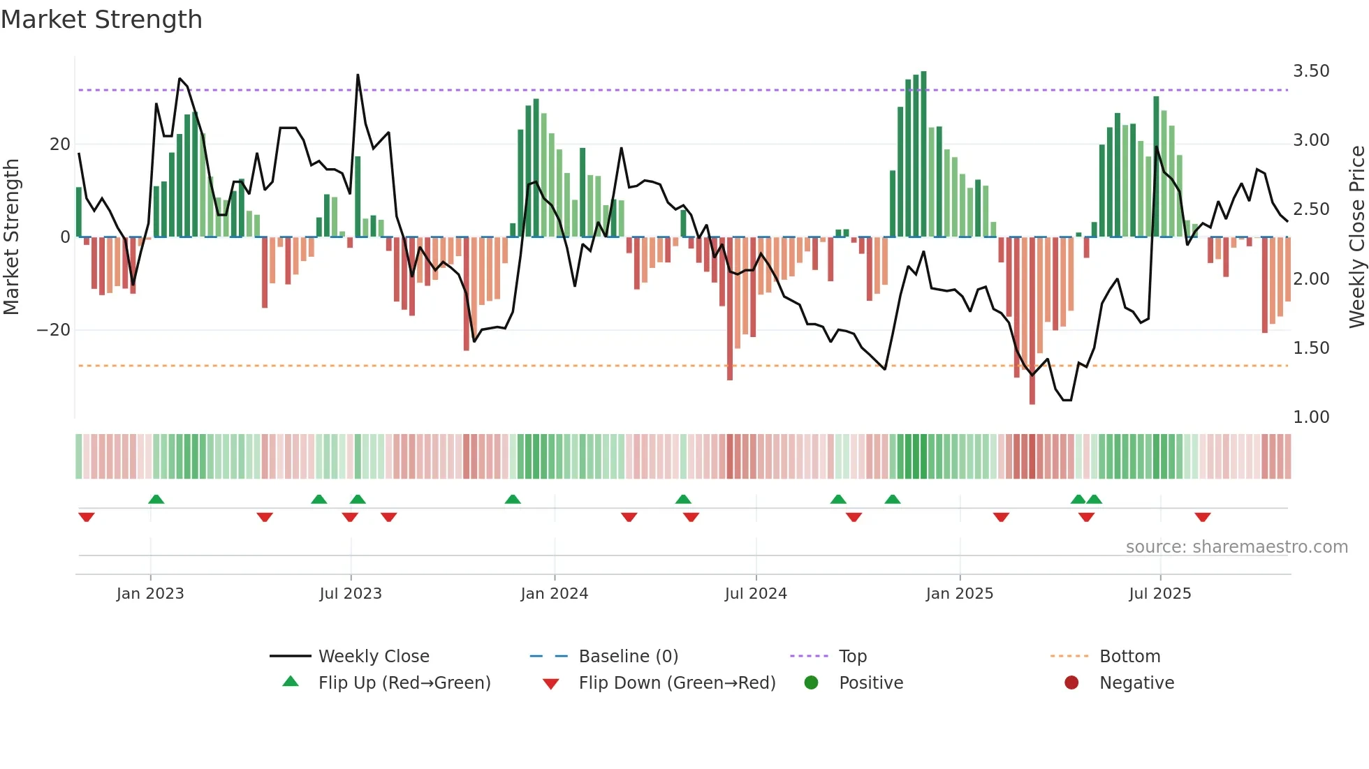 MOGO weekly Market Strength chart