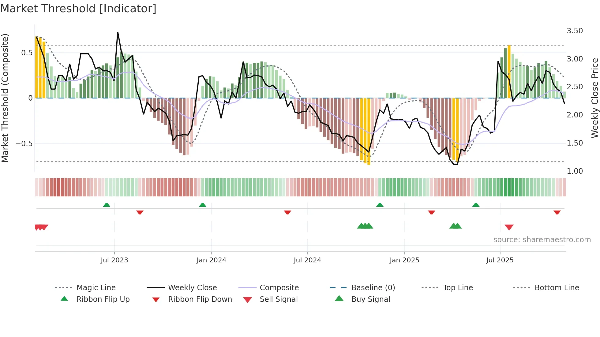 MOGO weekly Market Threshold chart