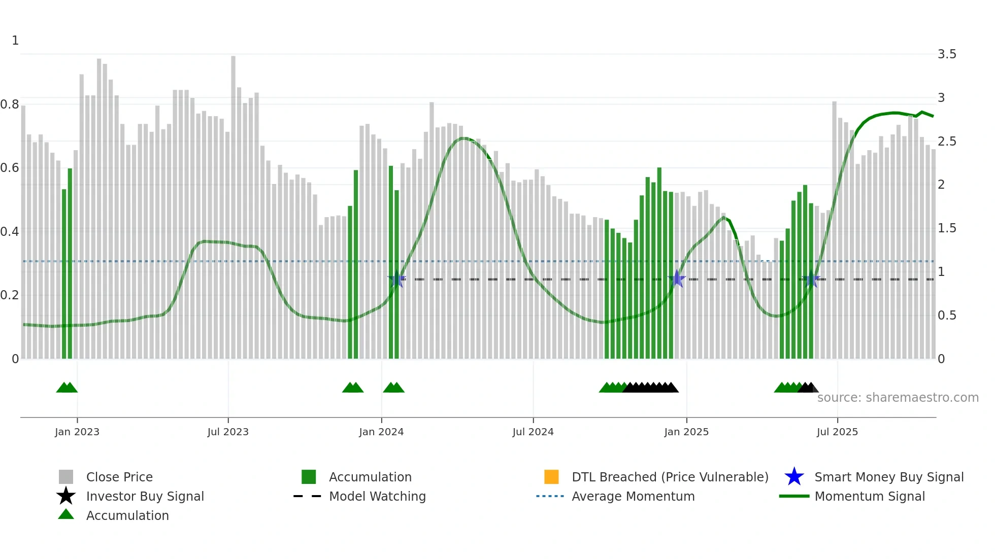 MOGO weekly Smart Money chart