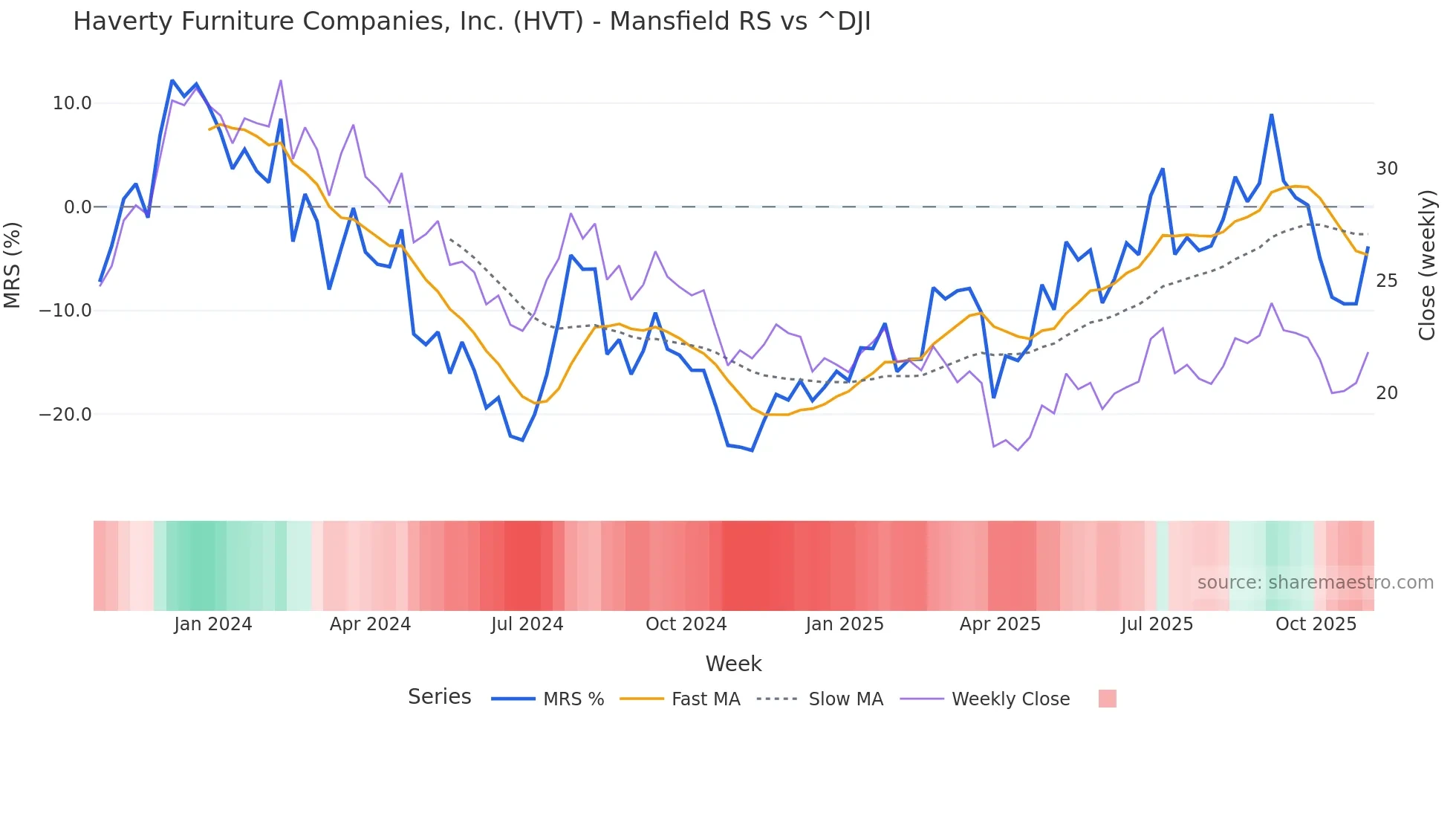 HVT Mansfield Relative Strength chart