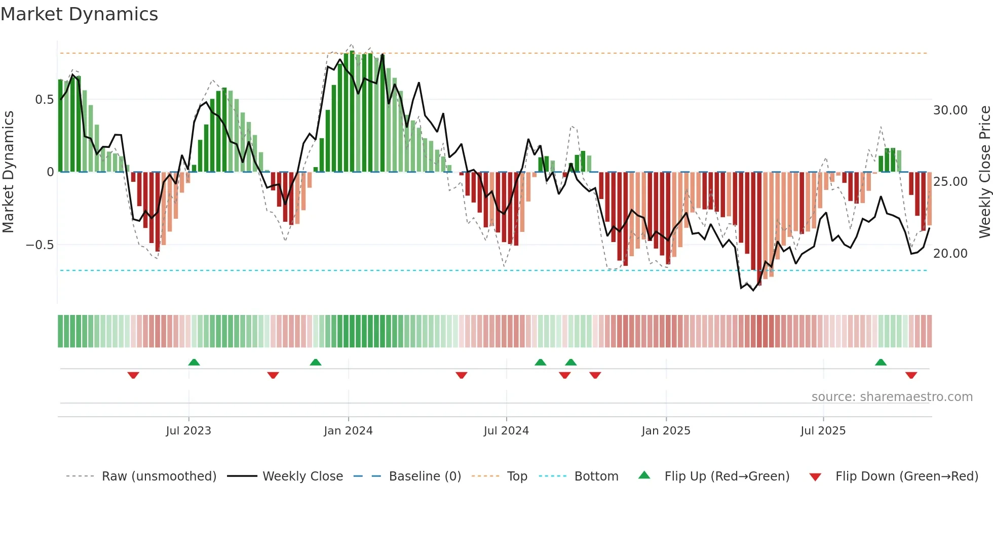 HVT weekly Market Dynamics chart