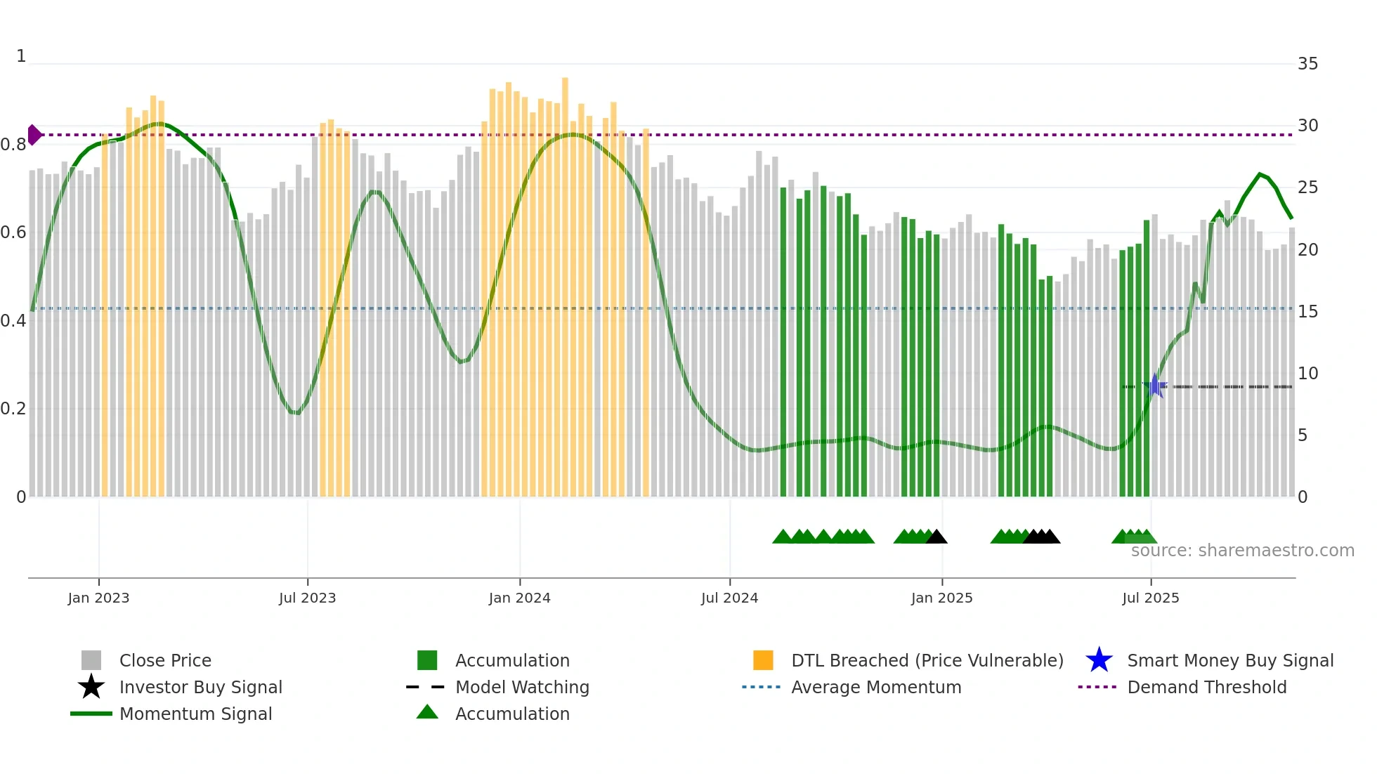 HVT weekly Smart Money chart