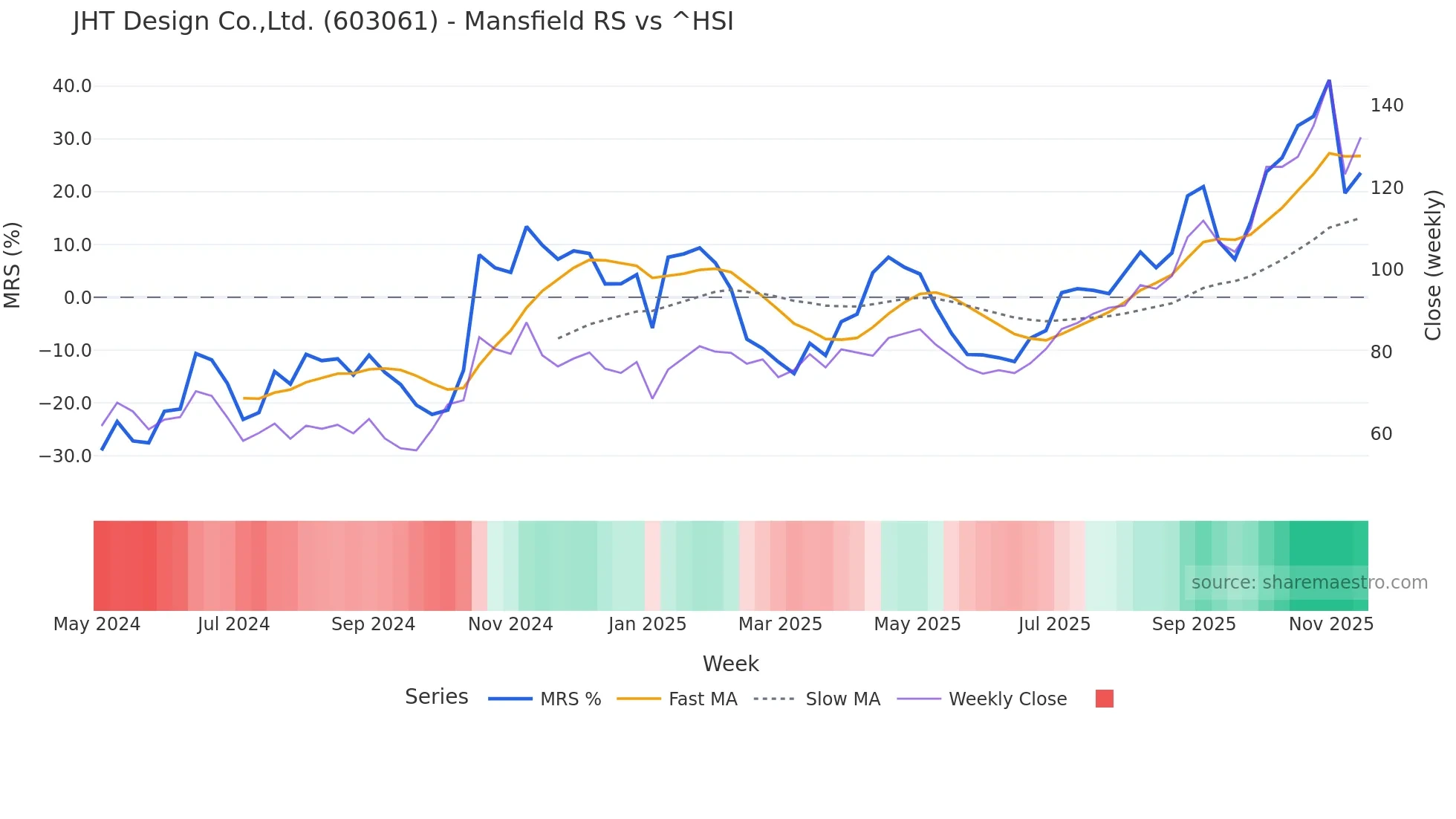 603061 Mansfield Relative Strength chart