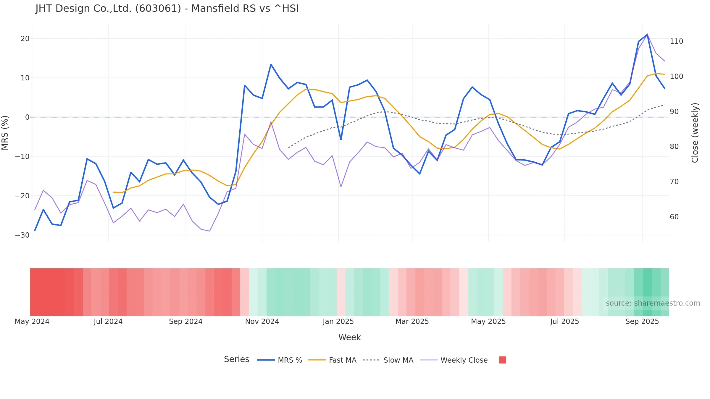 603061 Mansfield Relative Strength vs ^HSI 603061 Mansfield Relative Strength vs ^HSI — weekly