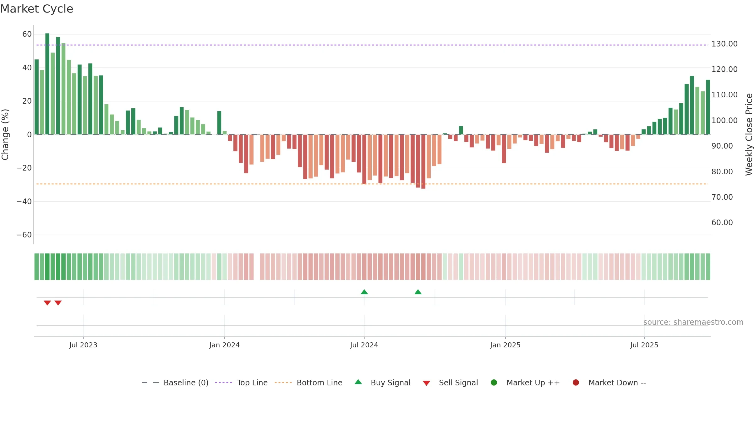 603061 weekly Market Cycle chart, closing 2025-09-22.