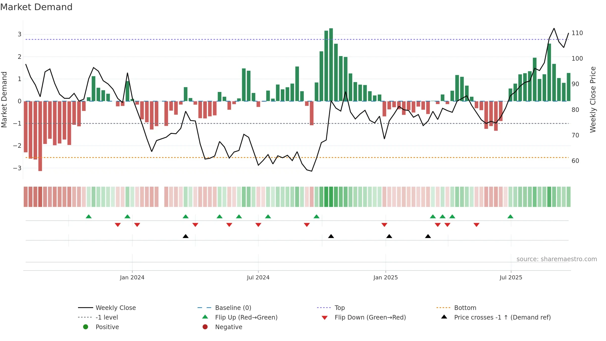 603061 weekly Market Demand chart, closing 2025-09-22.