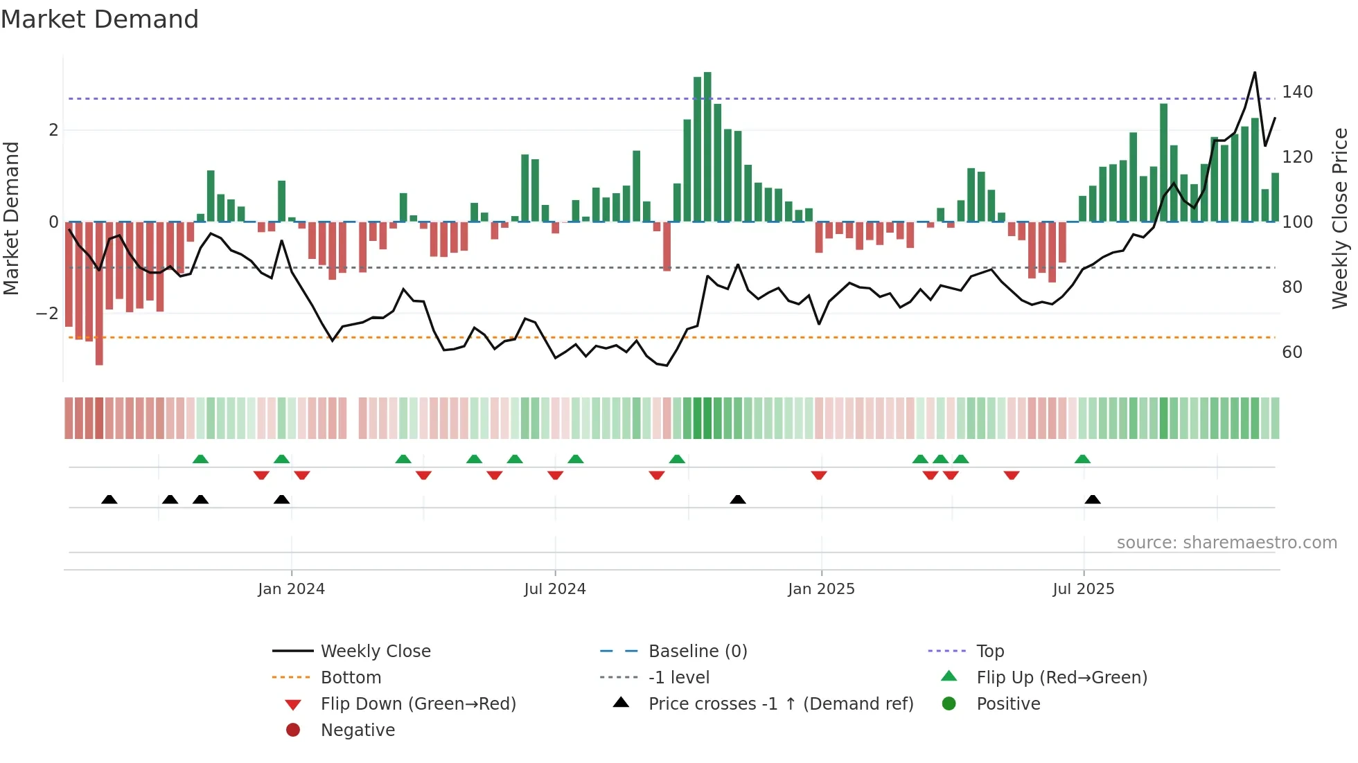 603061 weekly Market Demand chart
