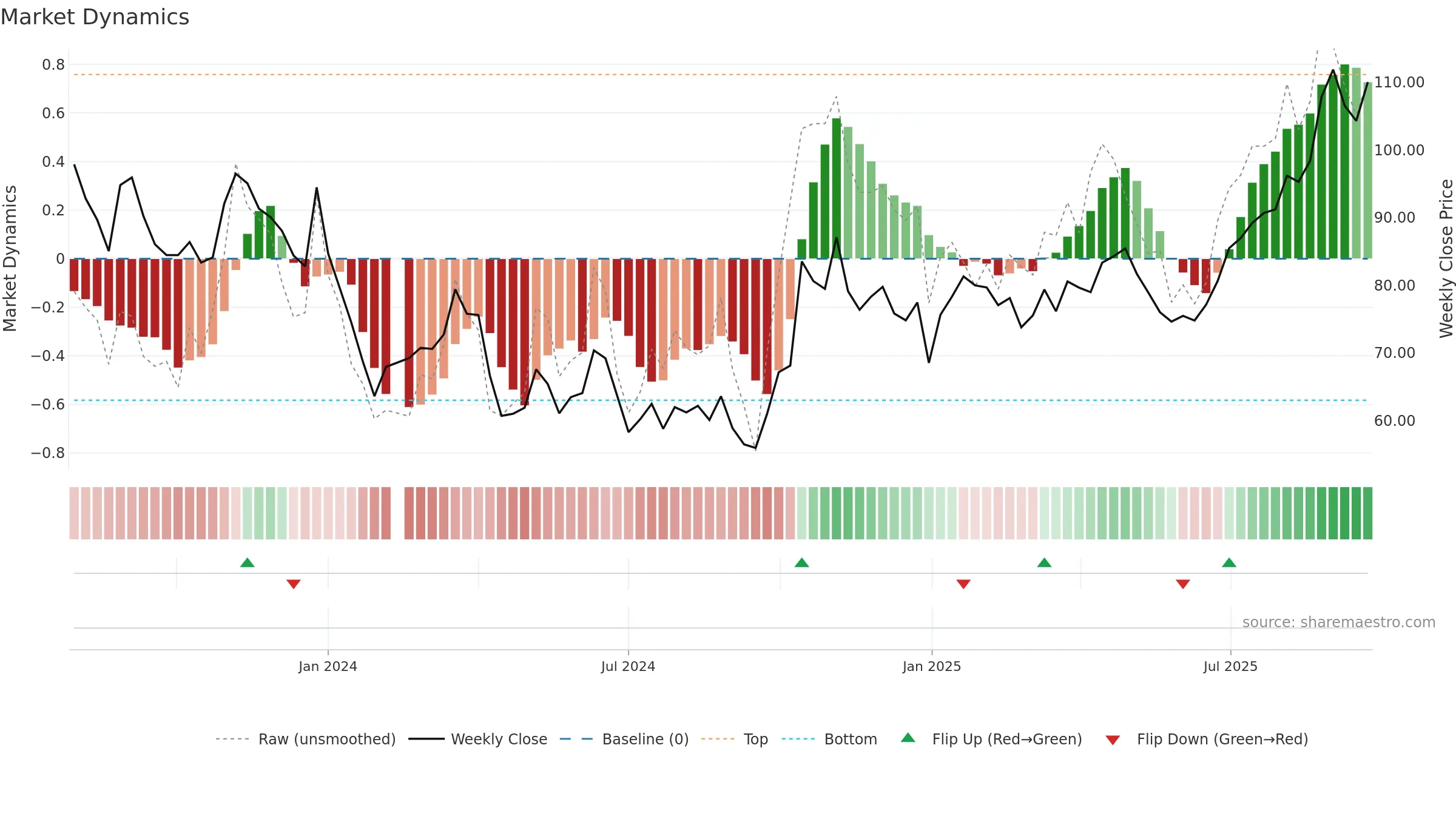 603061 weekly Market Dynamics chart, closing 2025-09-22.