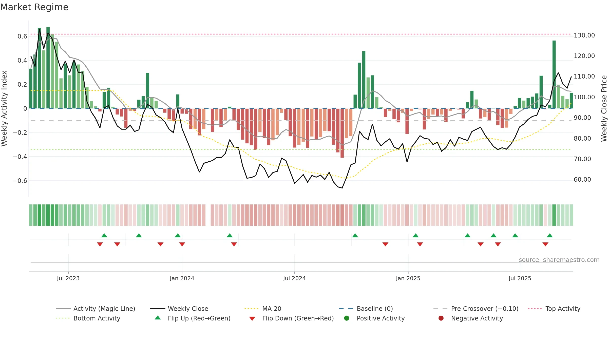 603061 weekly Market Snapshot chart, closing 2025-09-22.