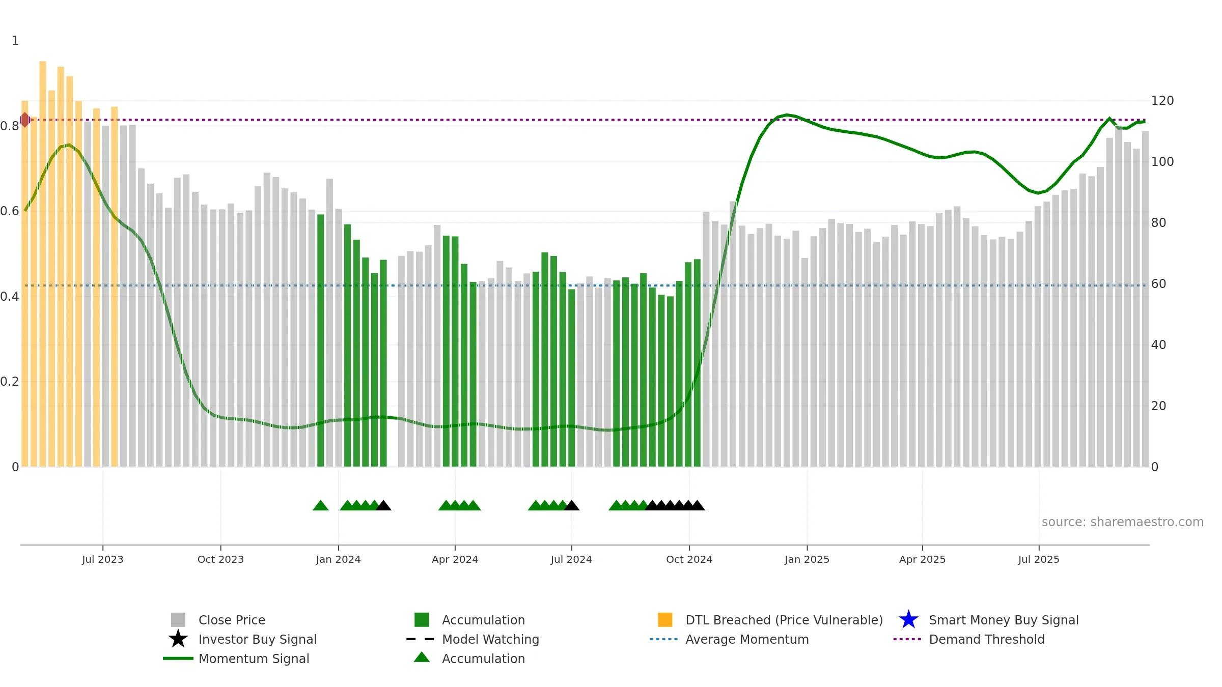 603061 weekly Smart Money chart, closing 2025-09-22.