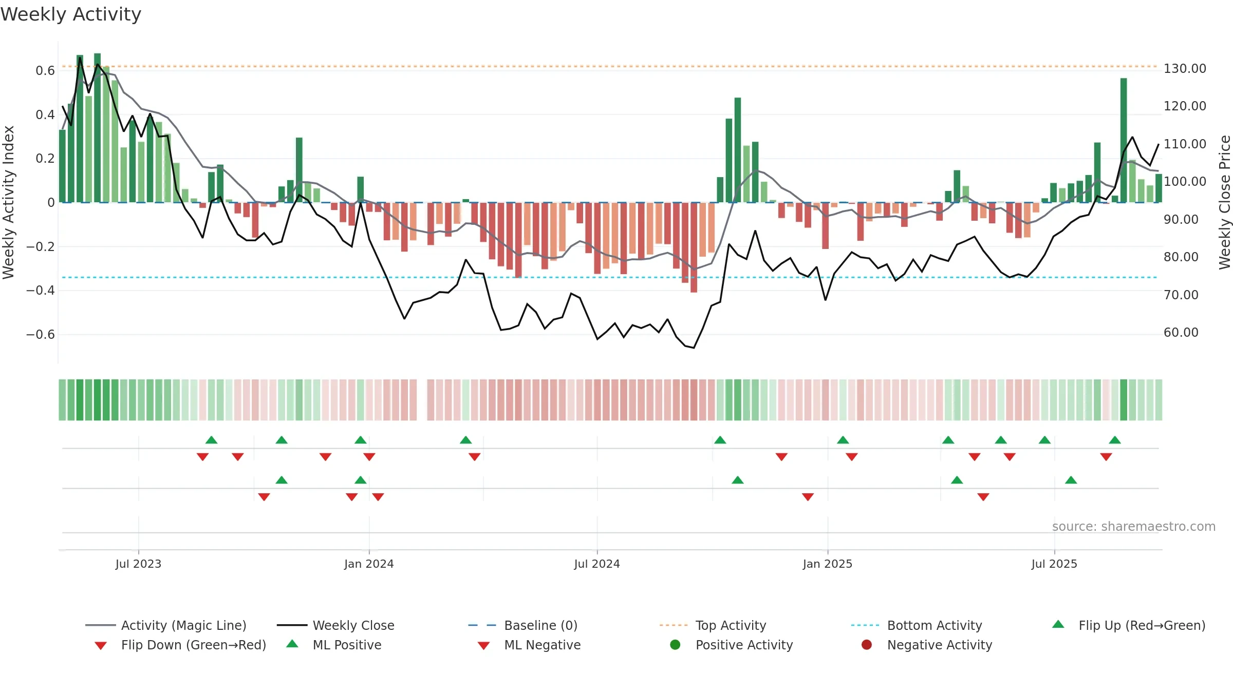 603061 weekly Activity chart, closing 2025-09-22.
