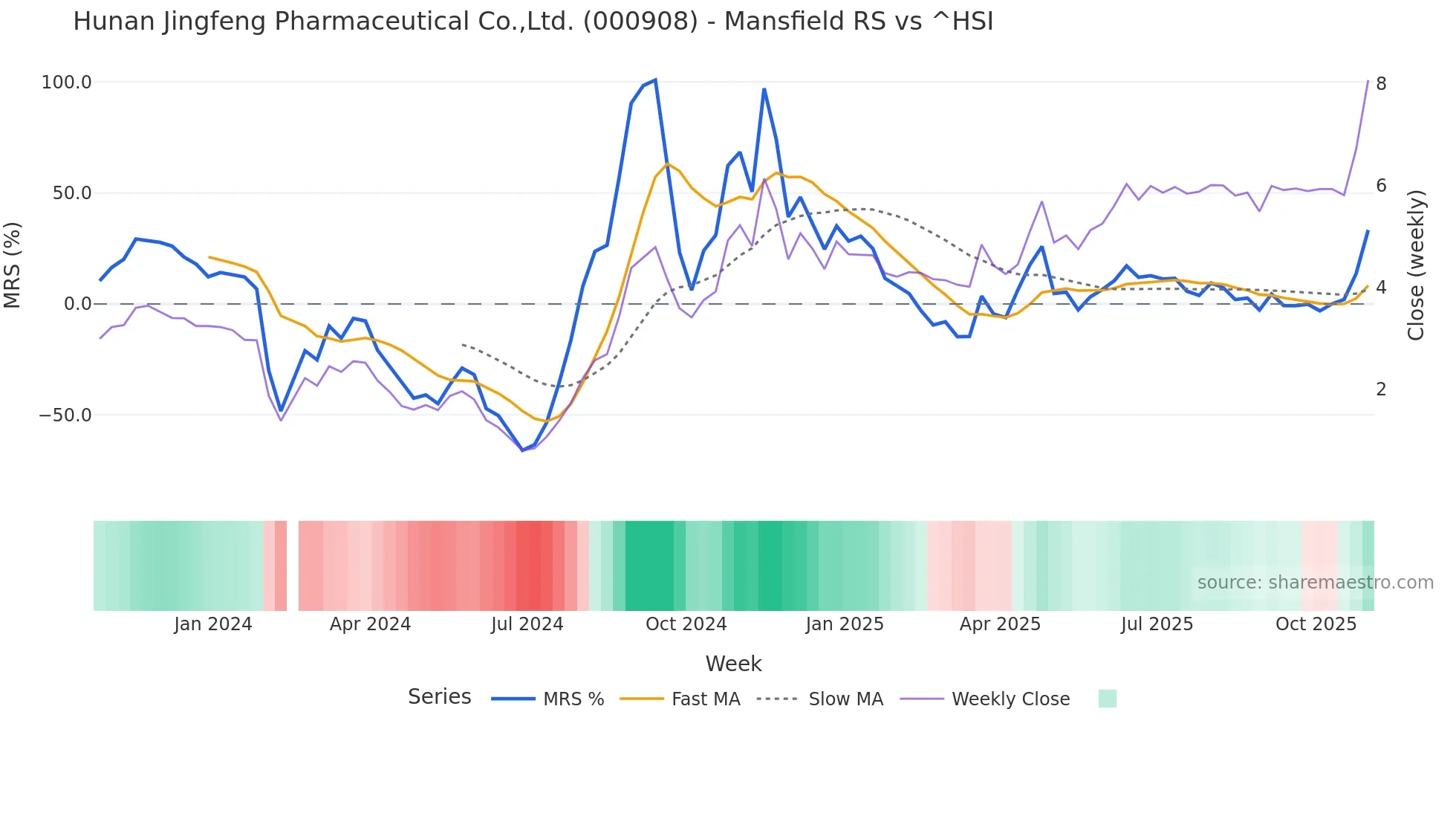 000908 Mansfield Relative Strength chart