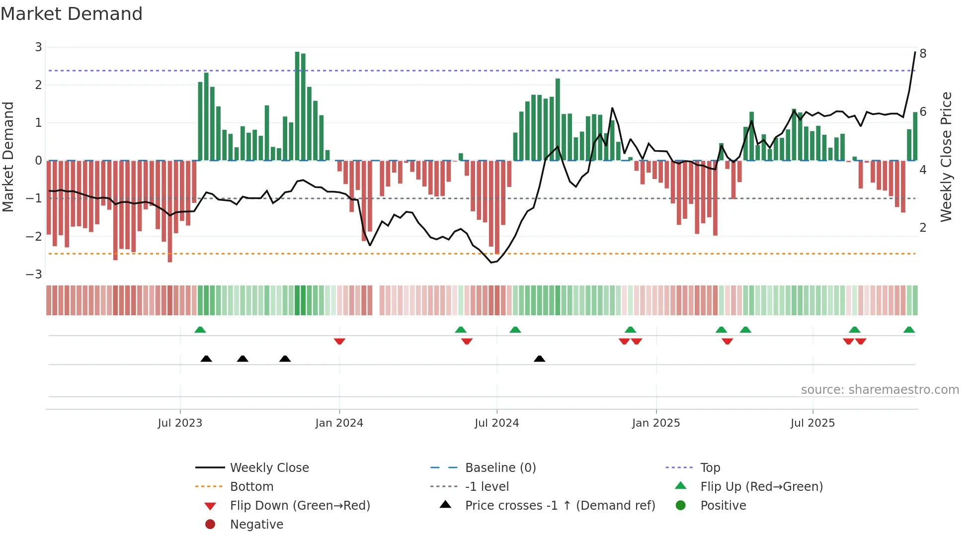 000908 weekly Market Demand chart