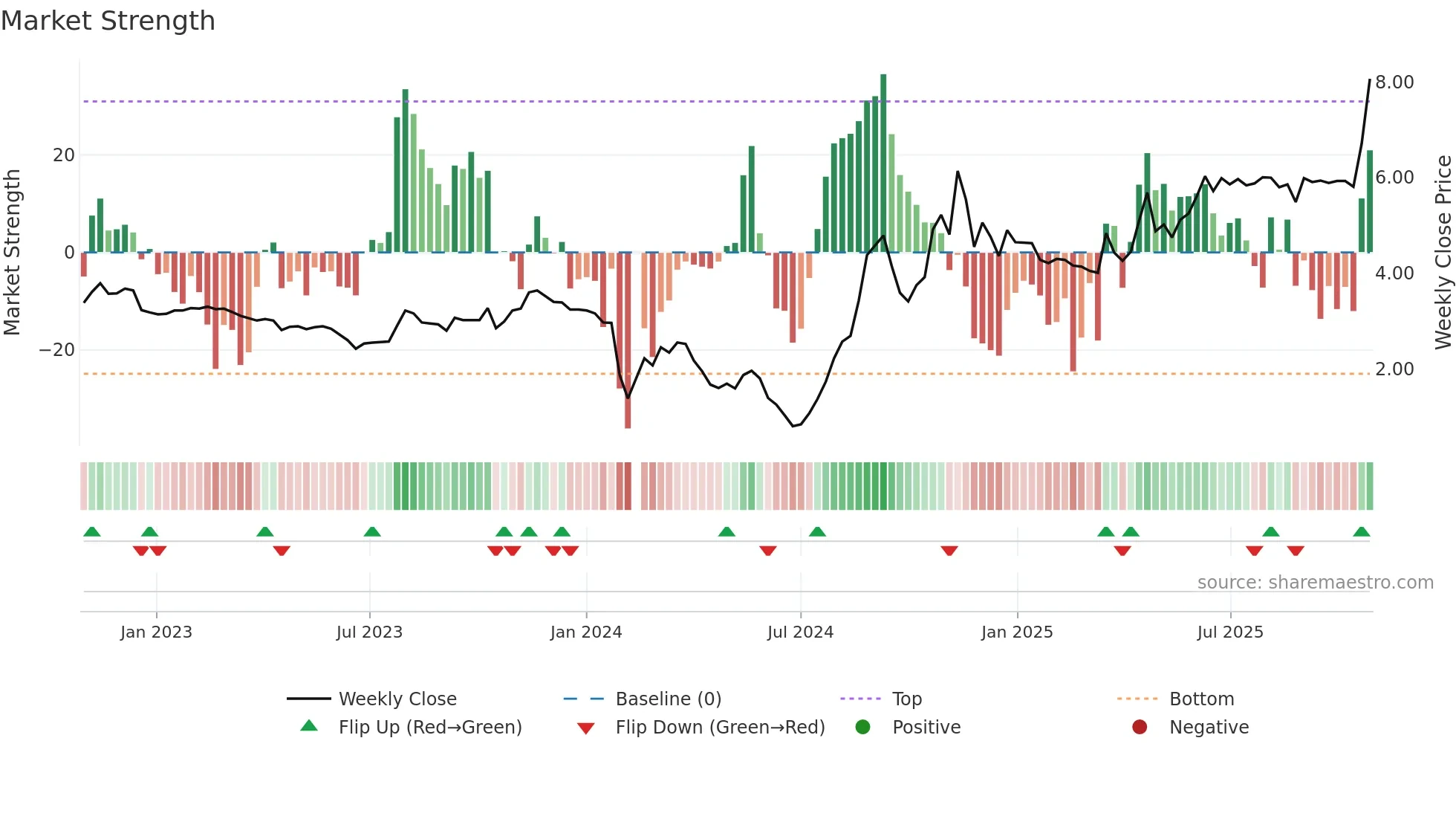 000908 weekly Market Strength chart