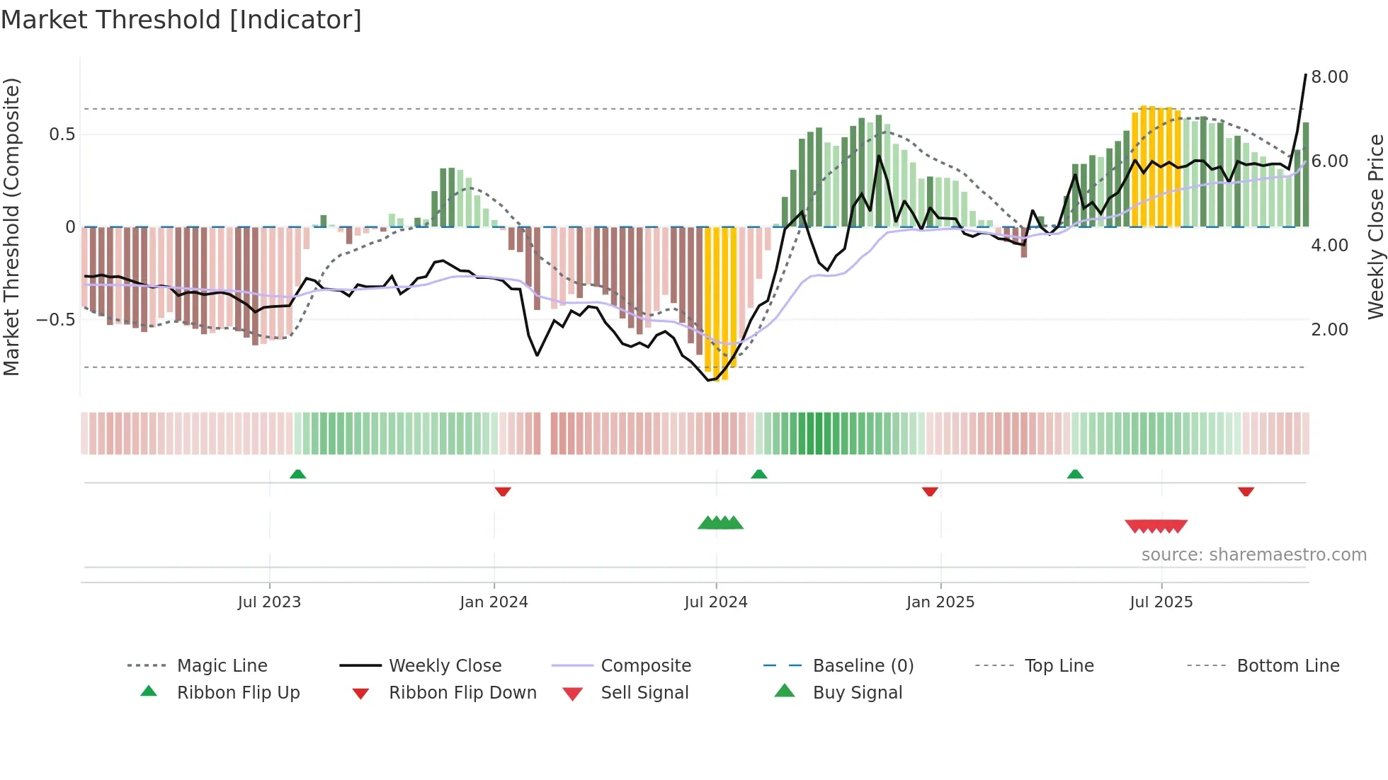 000908 weekly Market Threshold chart