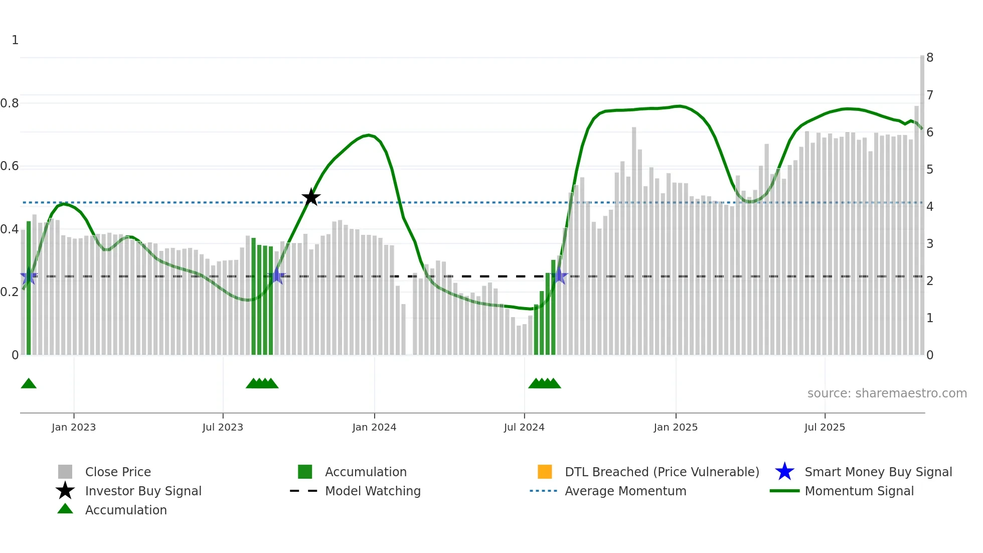 000908 weekly Smart Money chart