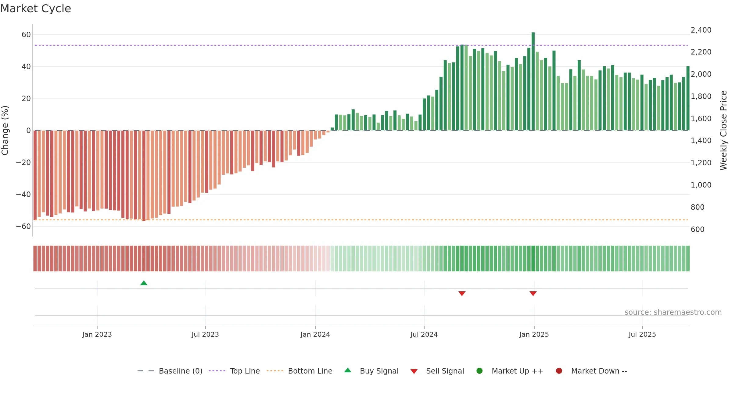 LUPIN weekly Market Cycle chart, closing 2025-09-15.