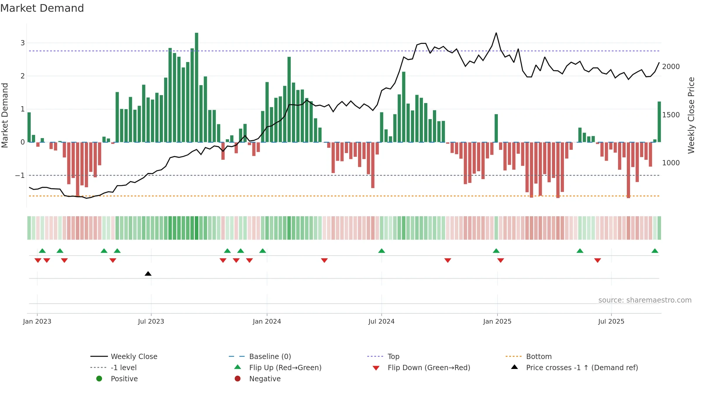 LUPIN weekly Market Demand chart, closing 2025-09-15.