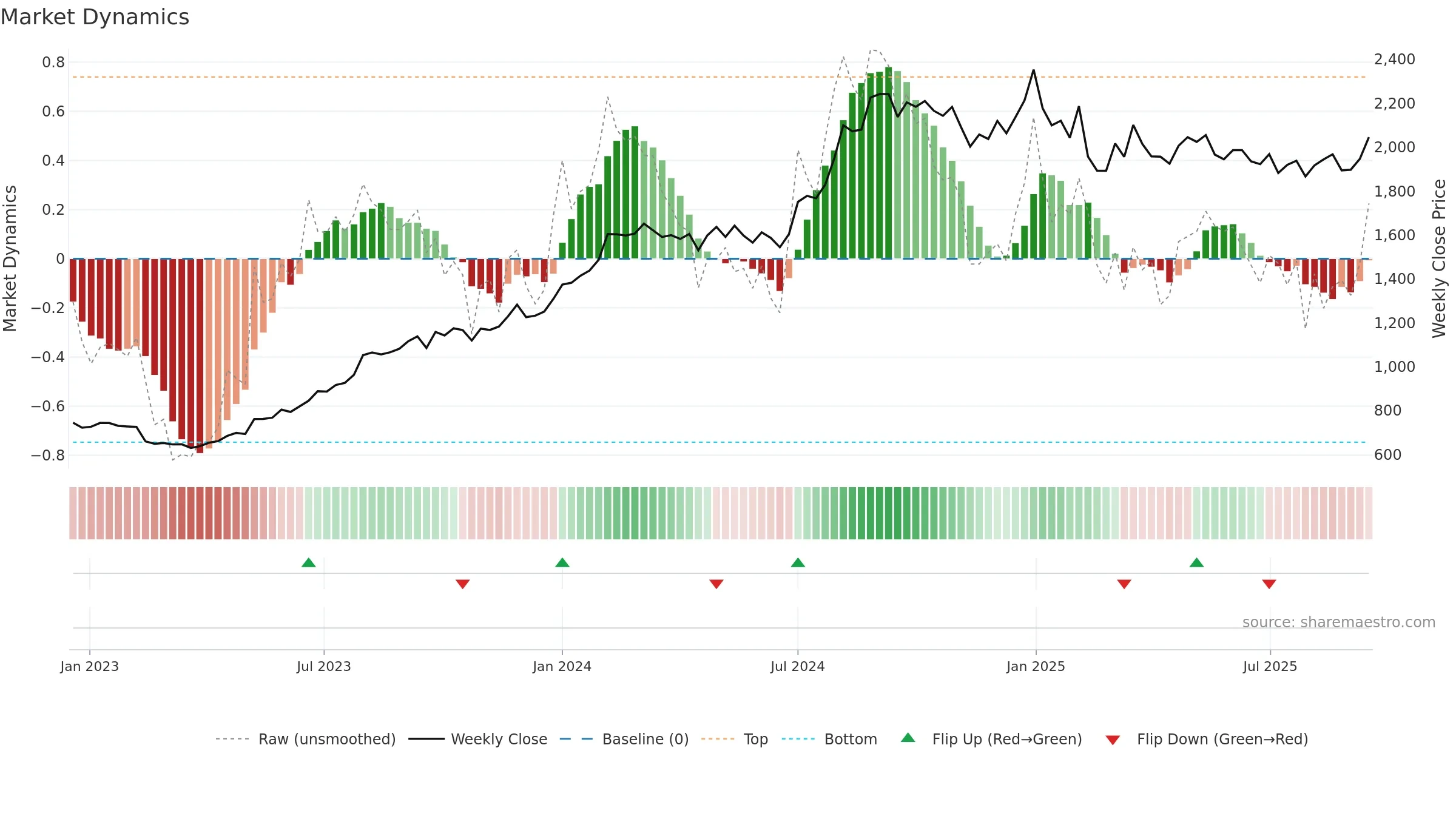 LUPIN weekly Market Dynamics chart, closing 2025-09-15.