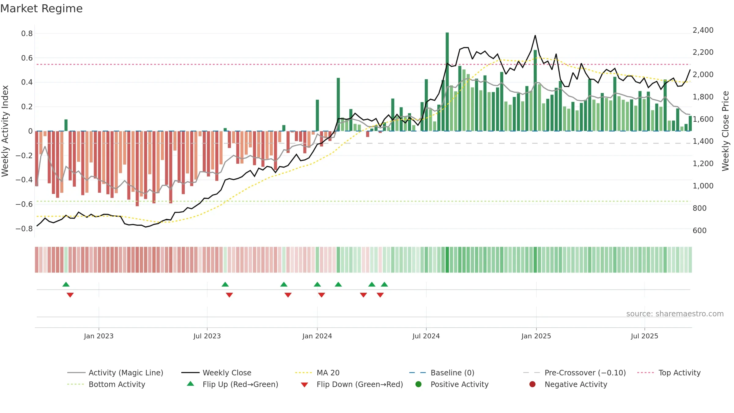 LUPIN weekly Market Snapshot chart, closing 2025-09-15.