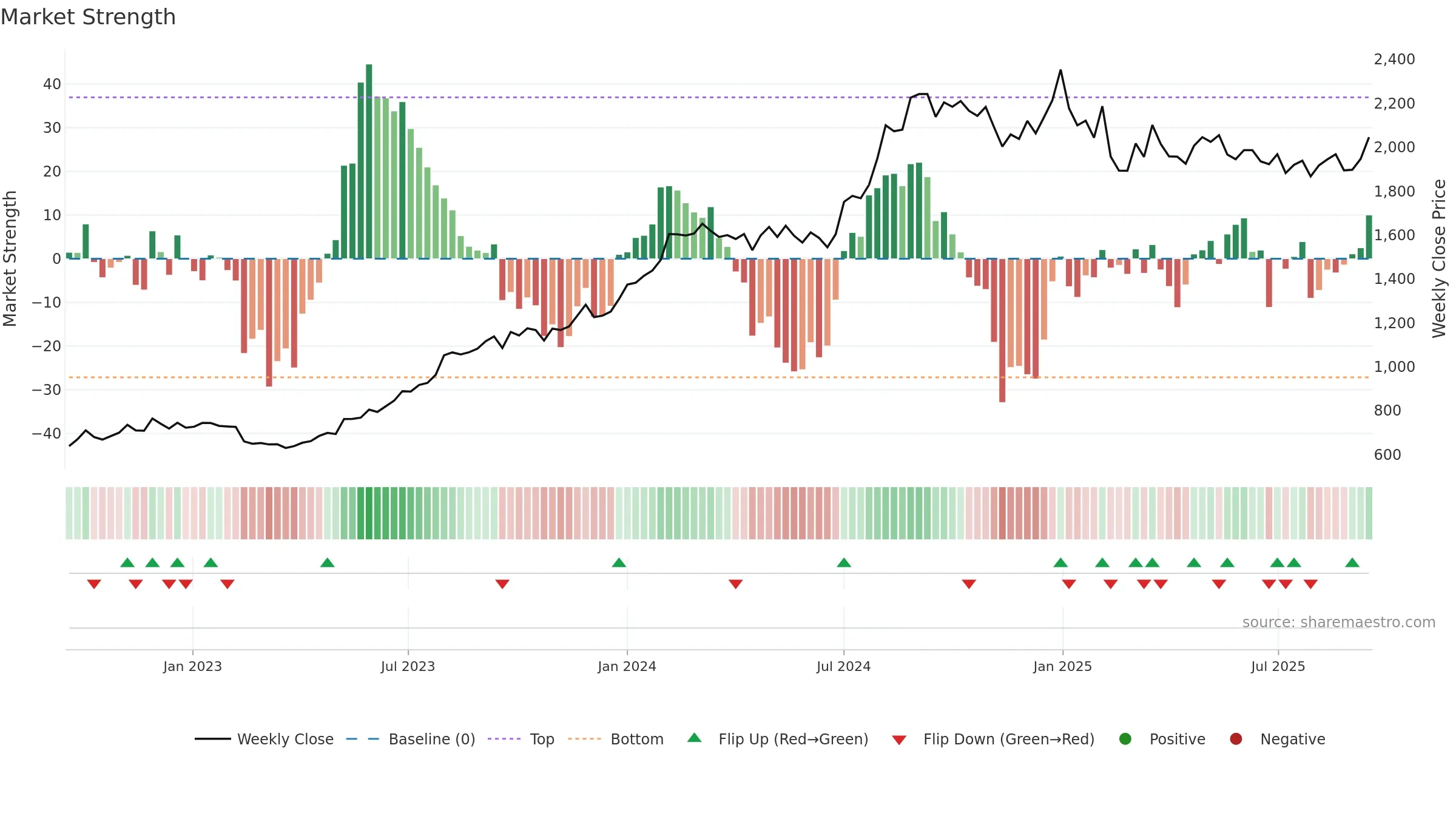 LUPIN weekly Market Strength chart, closing 2025-09-15.