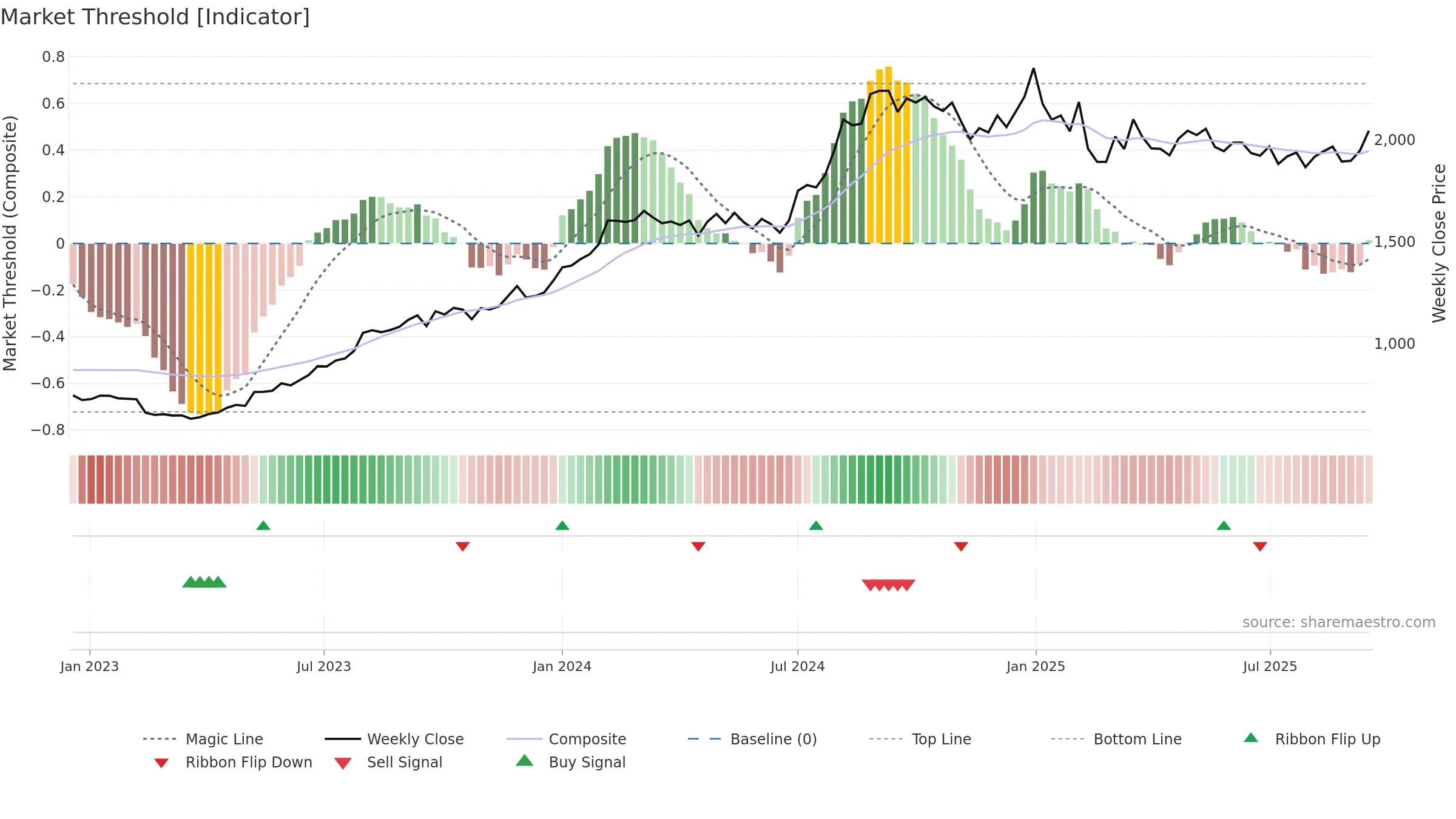 LUPIN weekly Market Threshold chart, closing 2025-09-15.