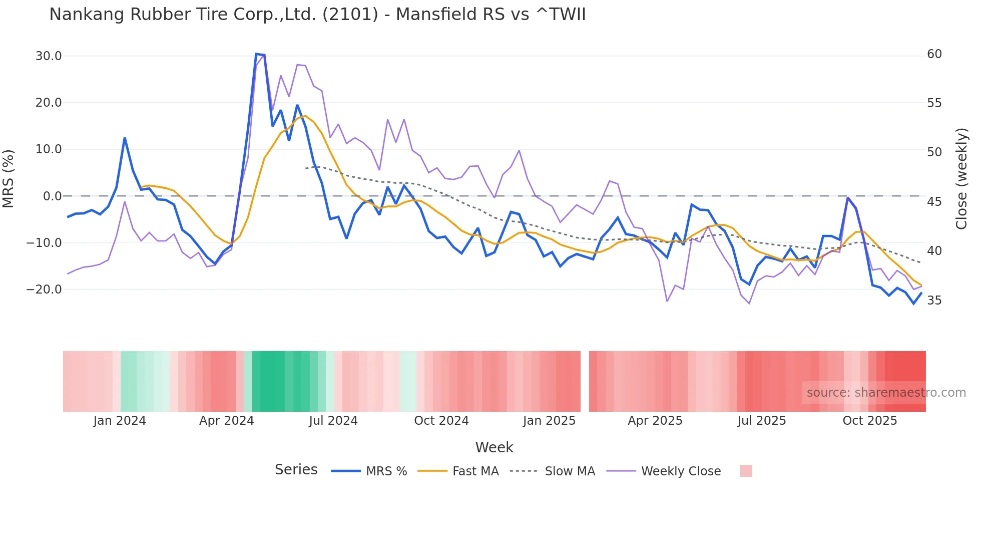 2101 Mansfield Relative Strength chart