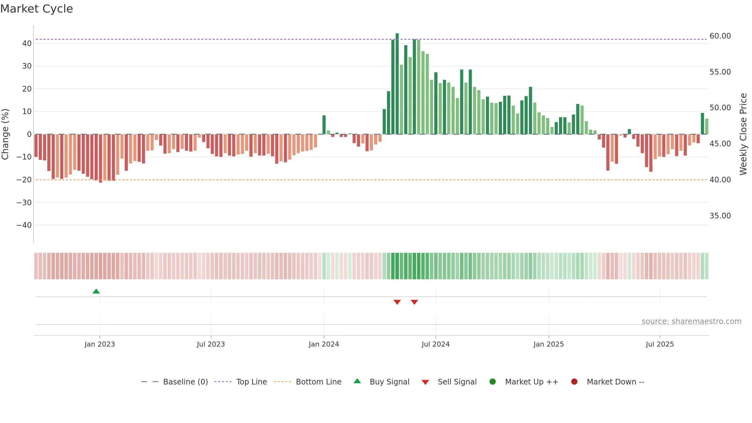2101 weekly Market Cycle chart, closing 2025-09-15.