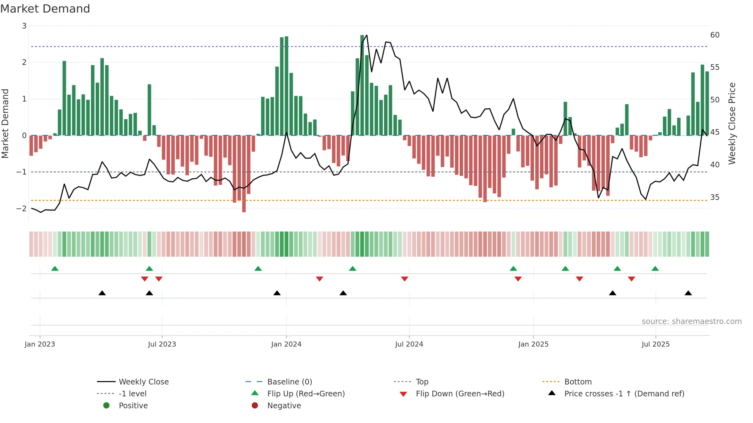 2101 weekly Market Demand chart, closing 2025-09-15.