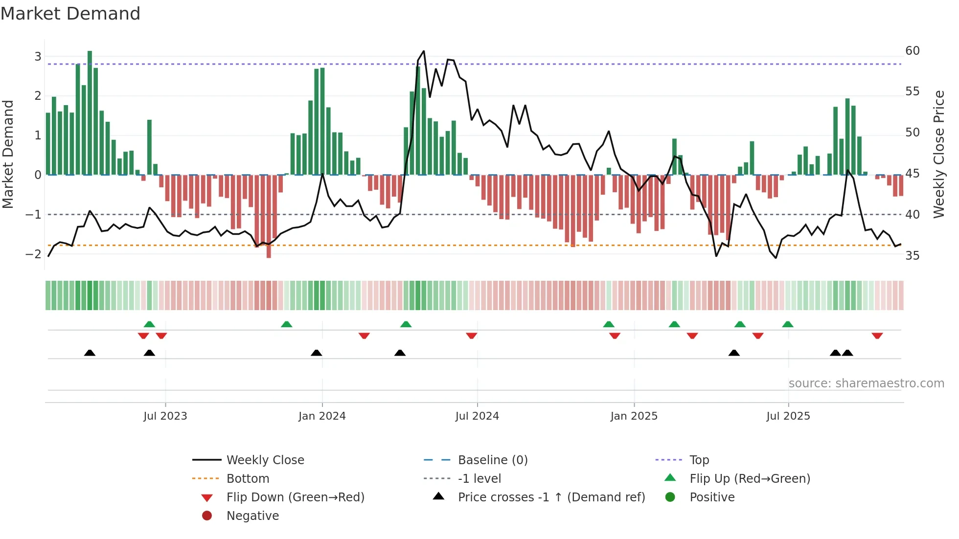2101 weekly Market Demand chart