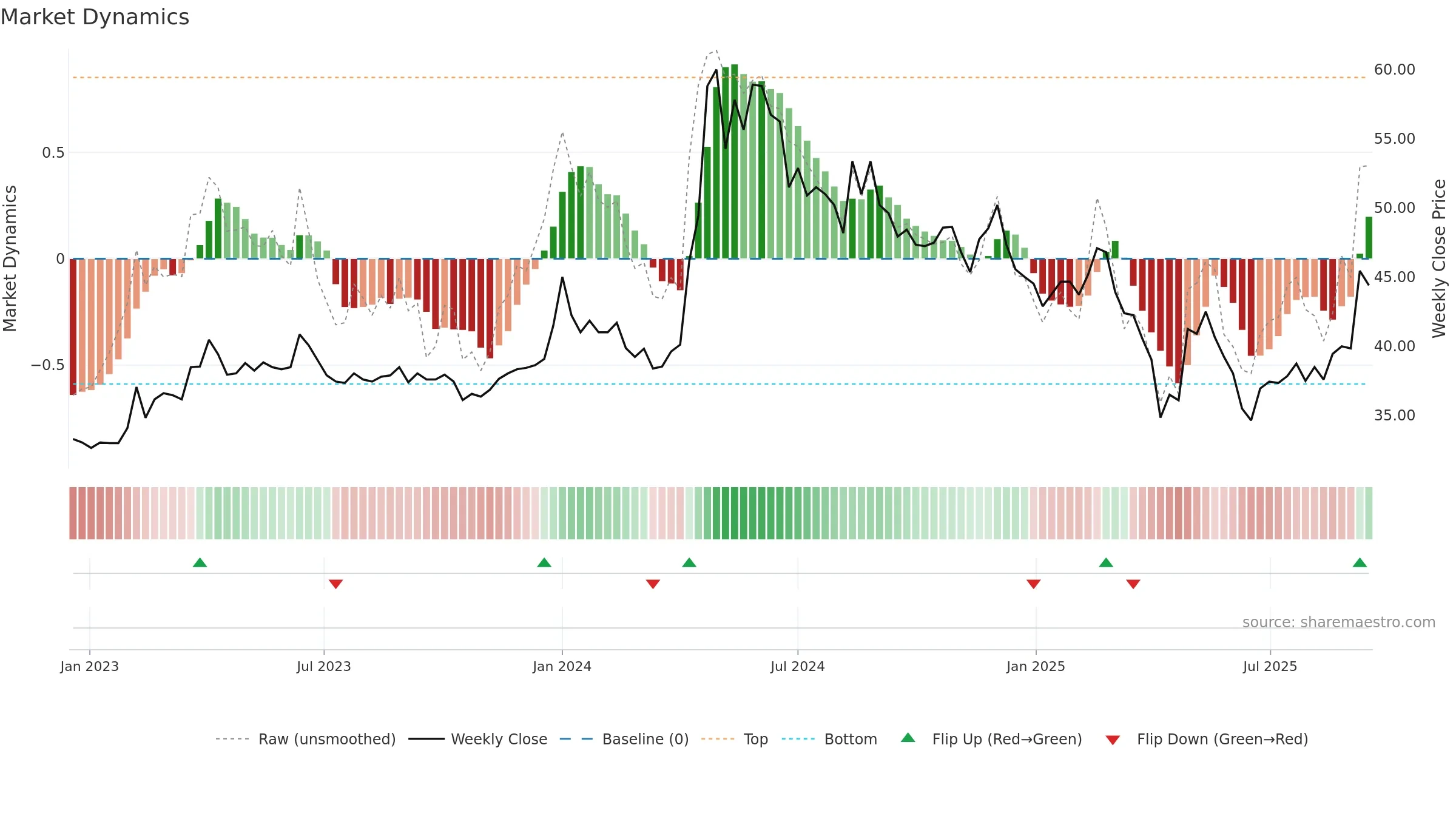 2101 weekly Market Dynamics chart, closing 2025-09-15.