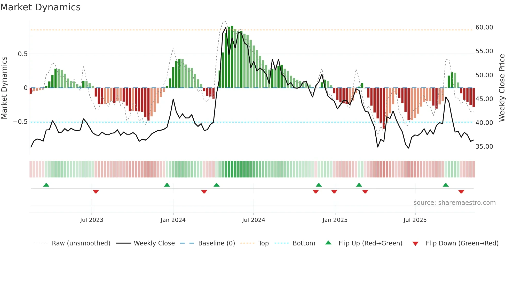 2101 weekly Market Dynamics chart