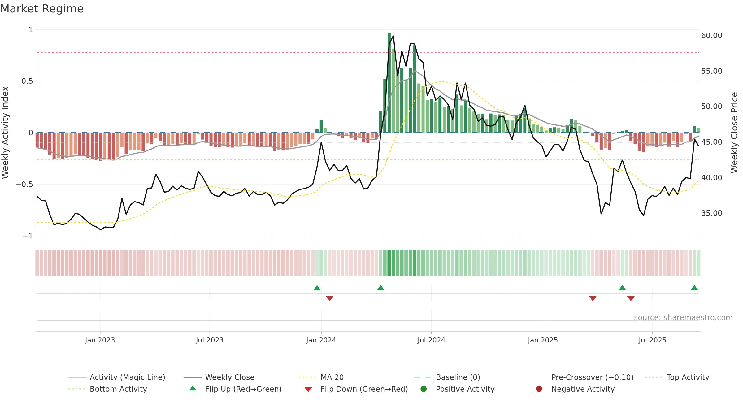 2101 weekly Market Snapshot chart, closing 2025-09-15.