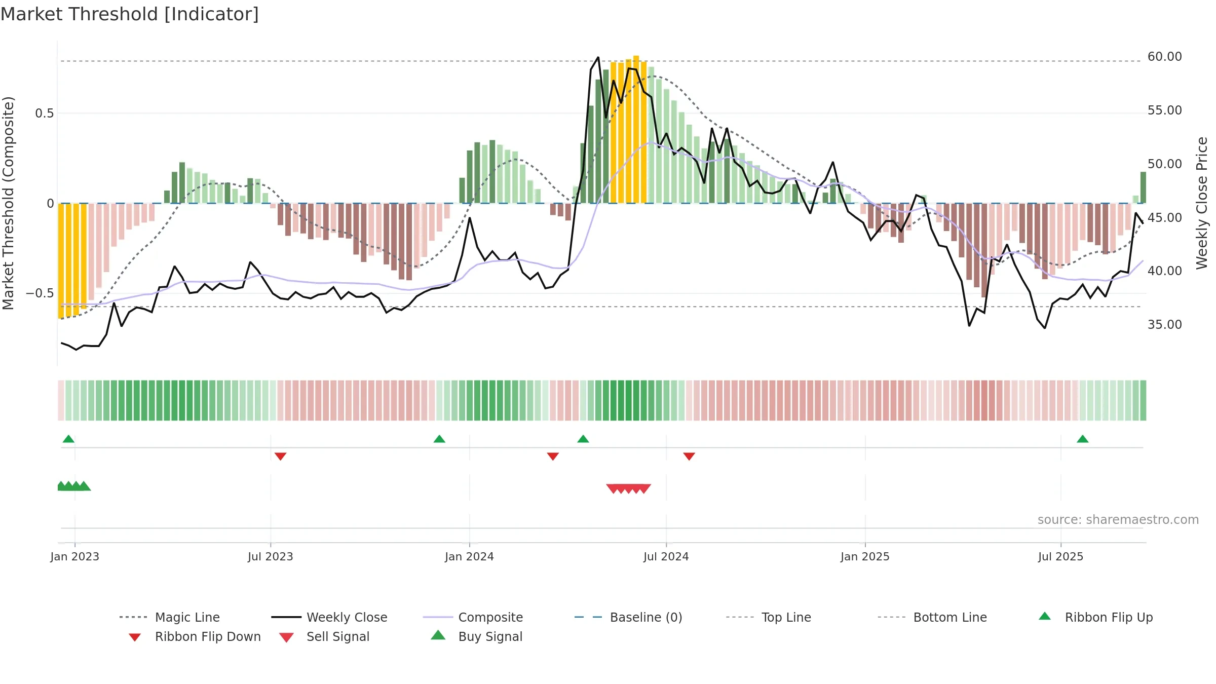 2101 weekly Market Threshold chart, closing 2025-09-15.