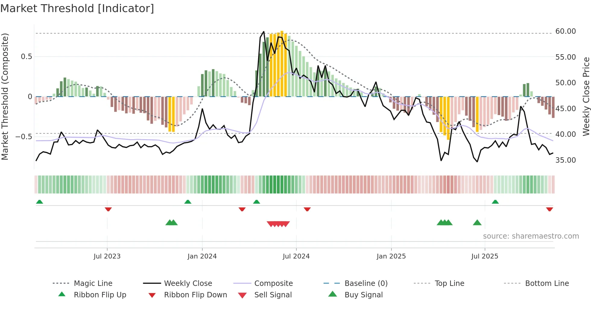 2101 weekly Market Threshold chart