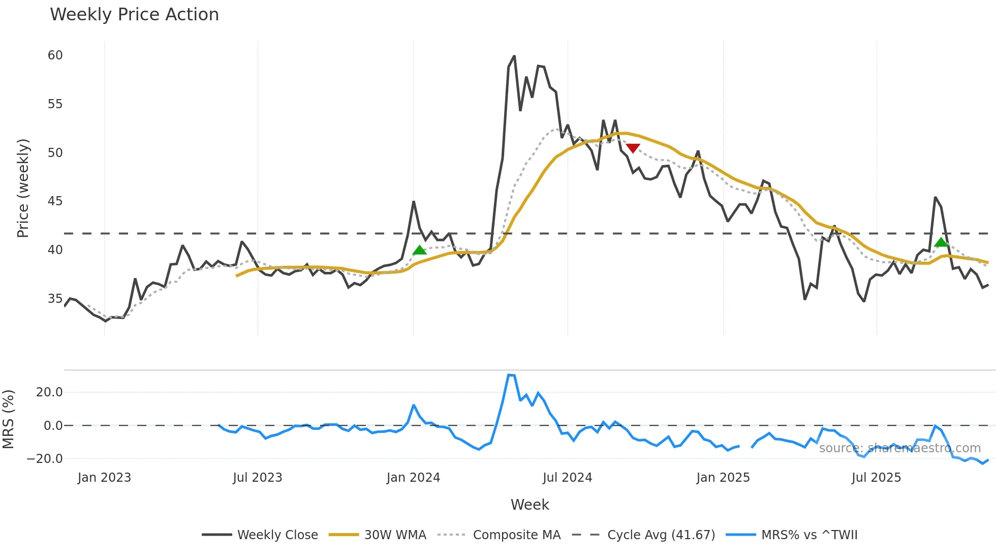 2101 weekly Price Action chart, closing 2025-11-10