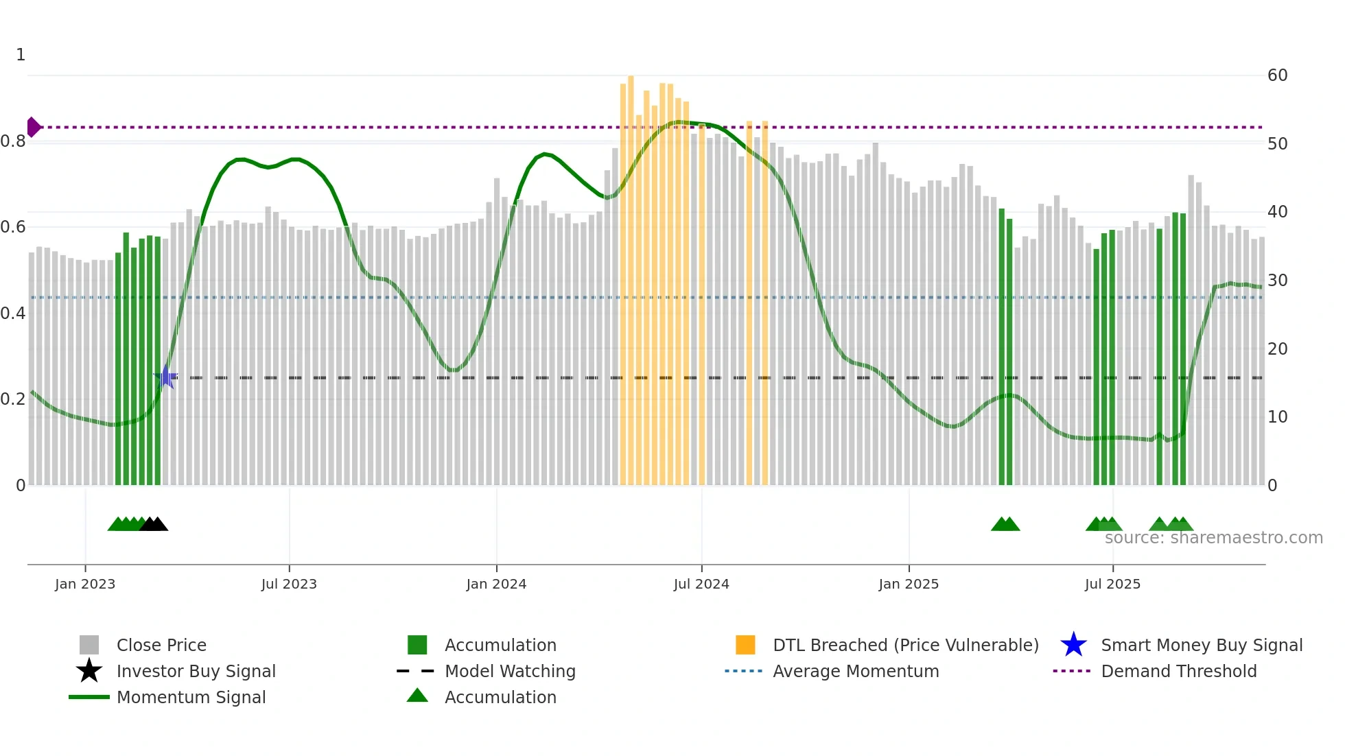 2101 weekly Smart Money chart