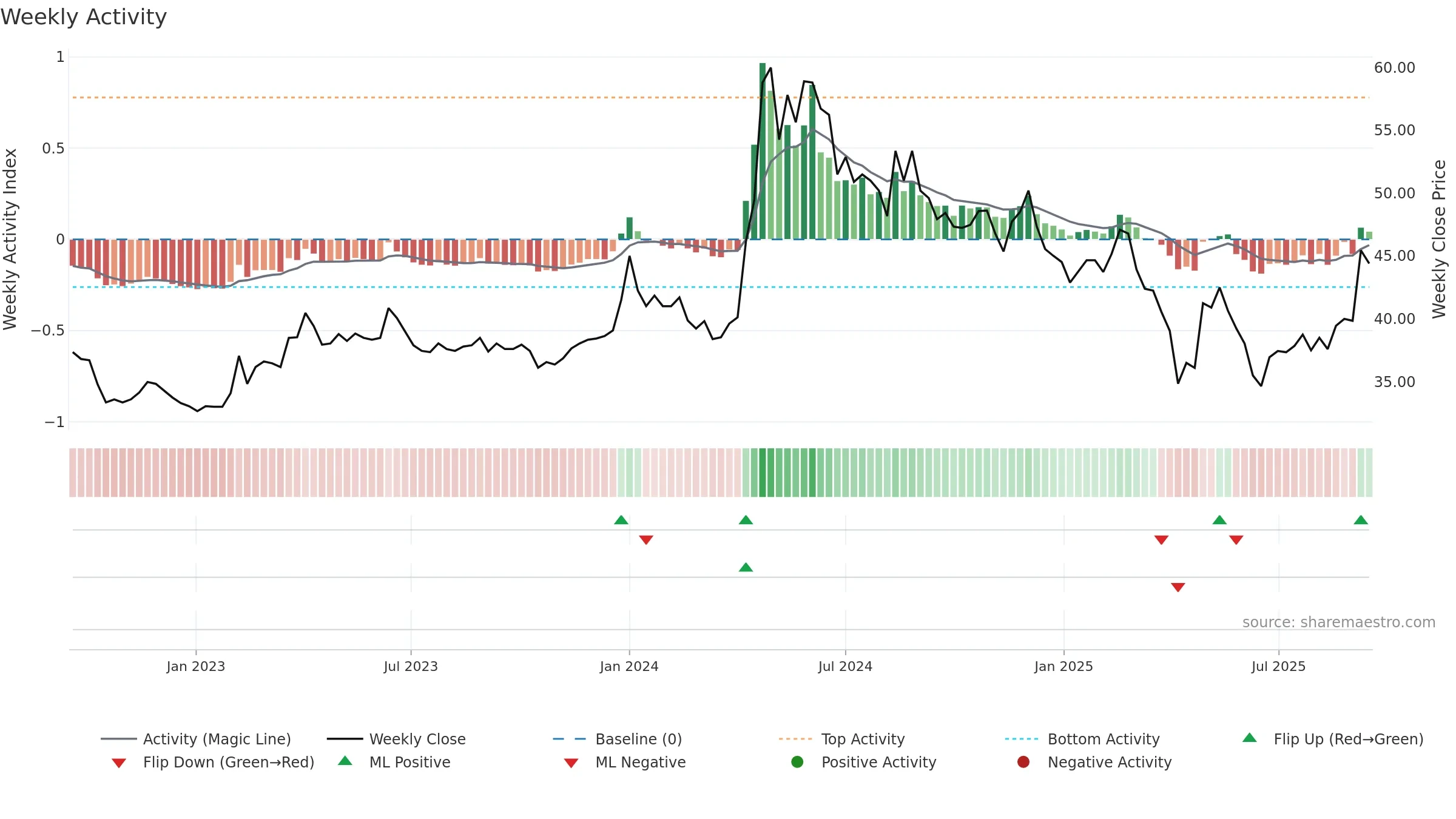 2101 weekly Activity chart, closing 2025-09-15.