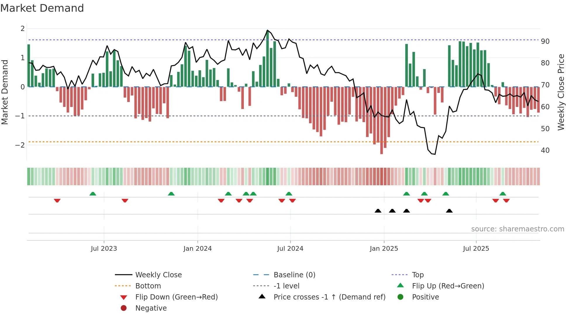 MCHP weekly Market Demand chart