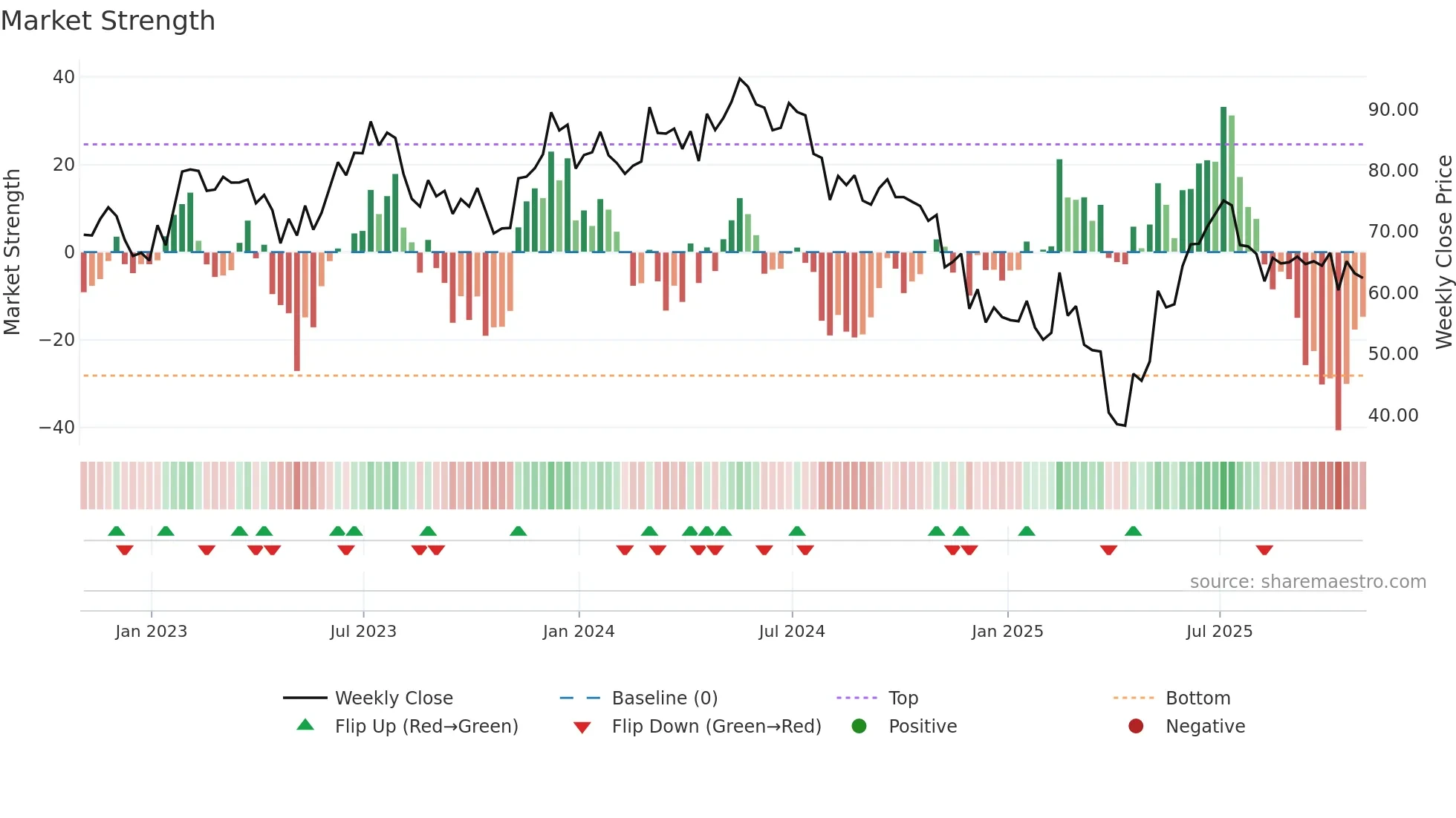 MCHP weekly Market Strength chart