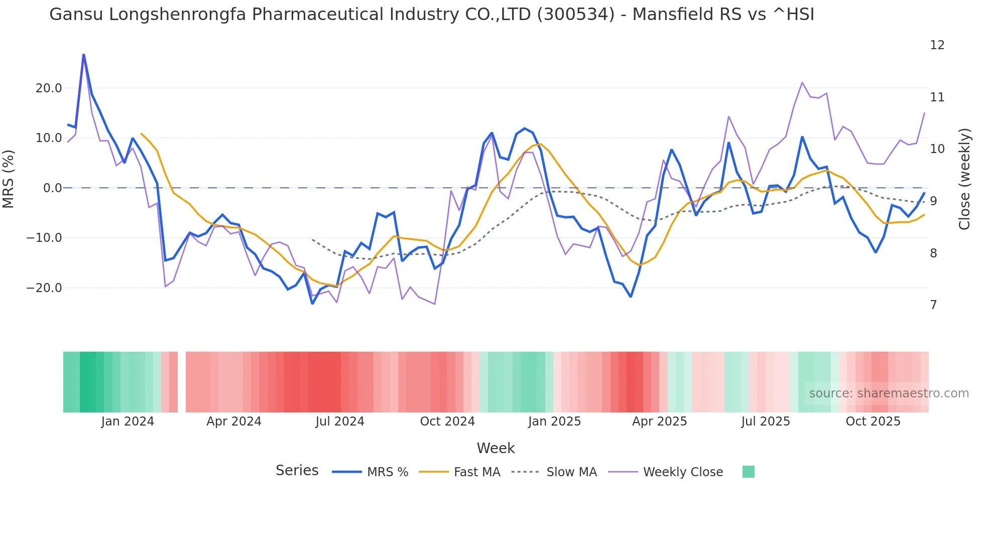 300534 Mansfield Relative Strength chart