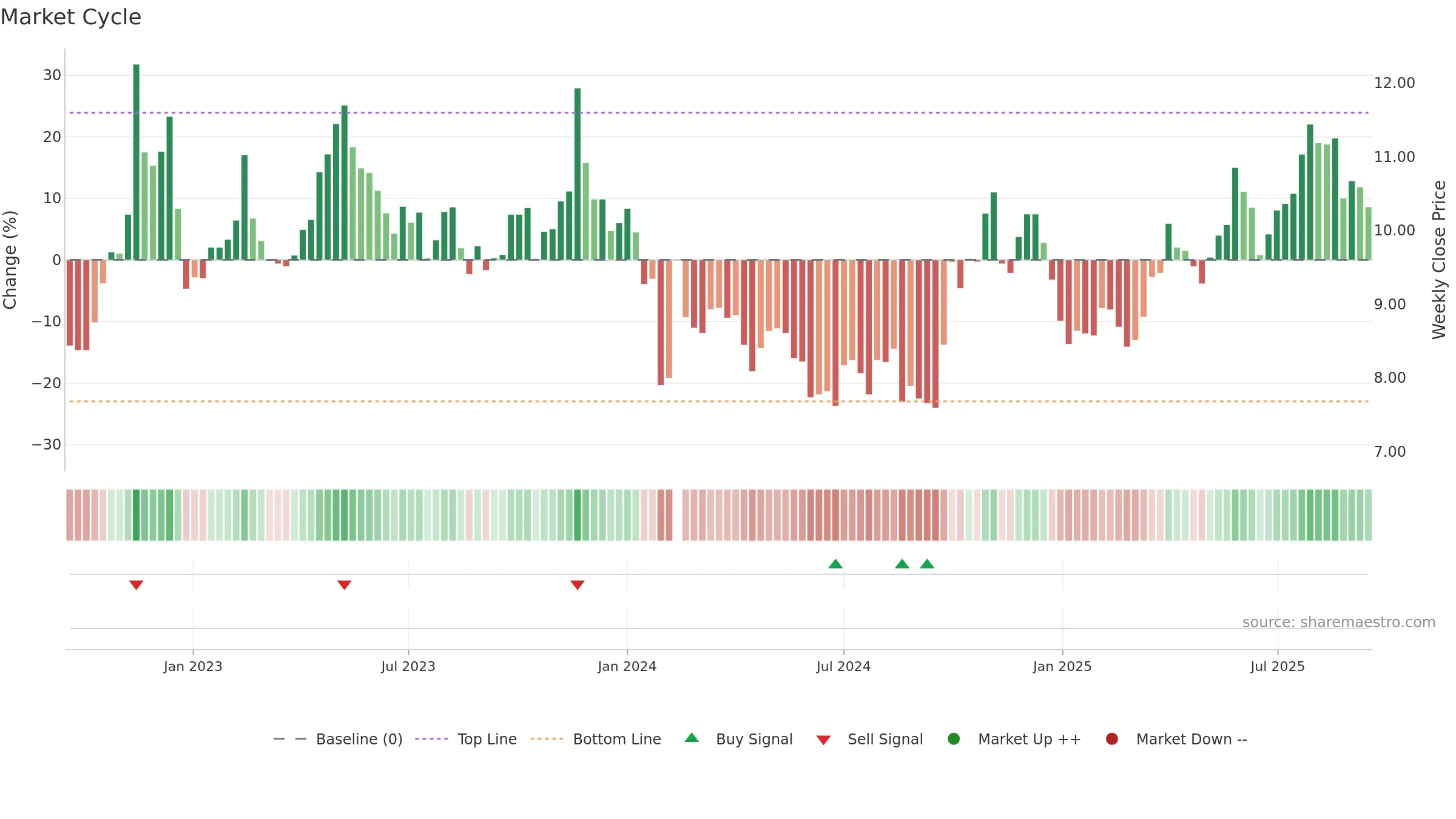 300534 weekly Market Cycle chart, closing 2025-09-15.