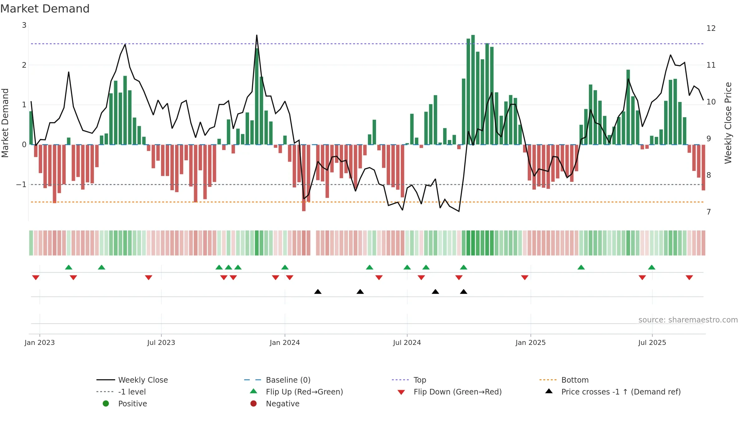 300534 weekly Market Demand chart, closing 2025-09-15.