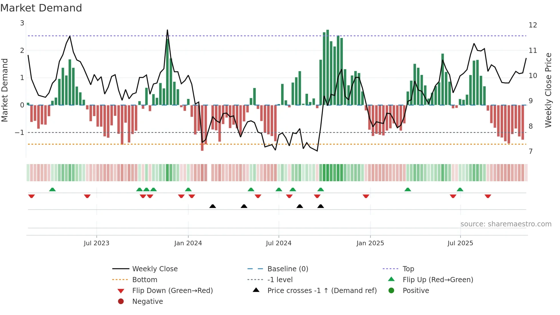 300534 weekly Market Demand chart