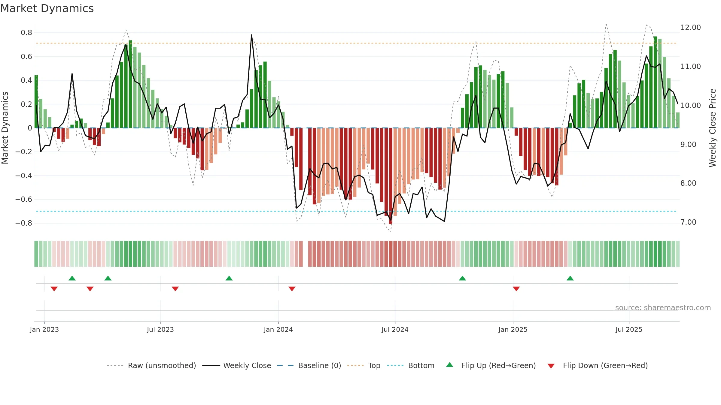300534 weekly Market Dynamics chart, closing 2025-09-15.